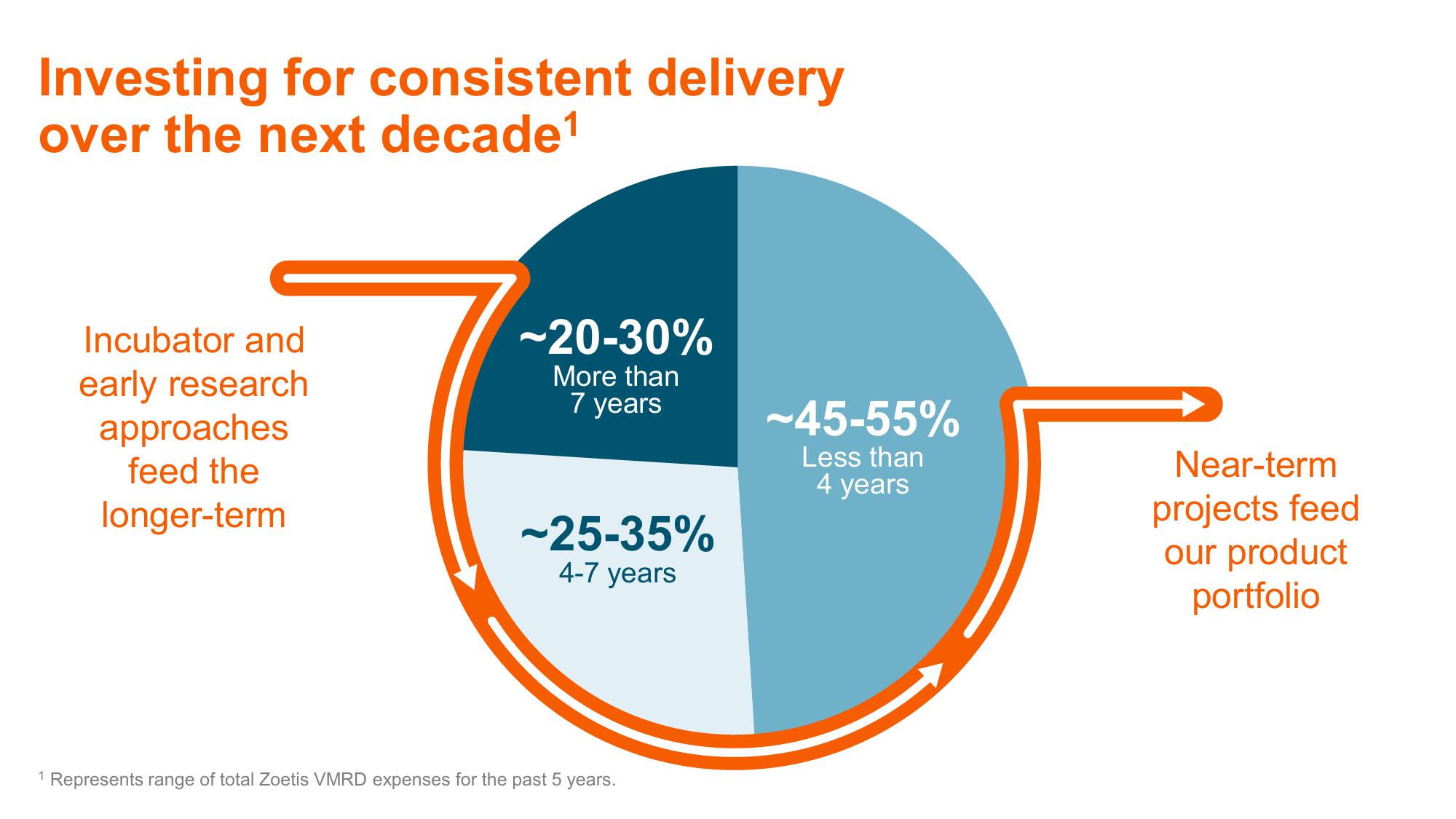 Shaping Animal Health for the Next Decade Zoetis Investor Day slide image #77