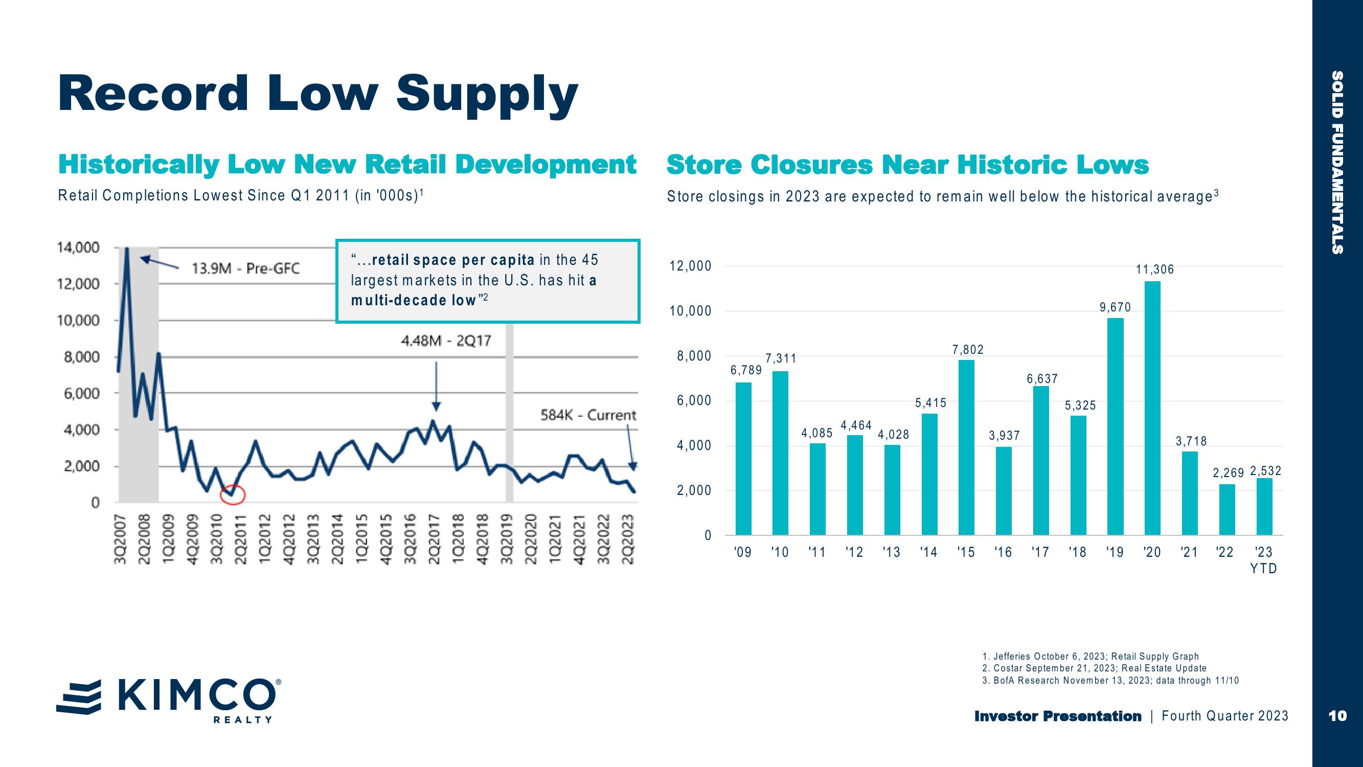 Kimco Realty Investor Presentation slide image #10