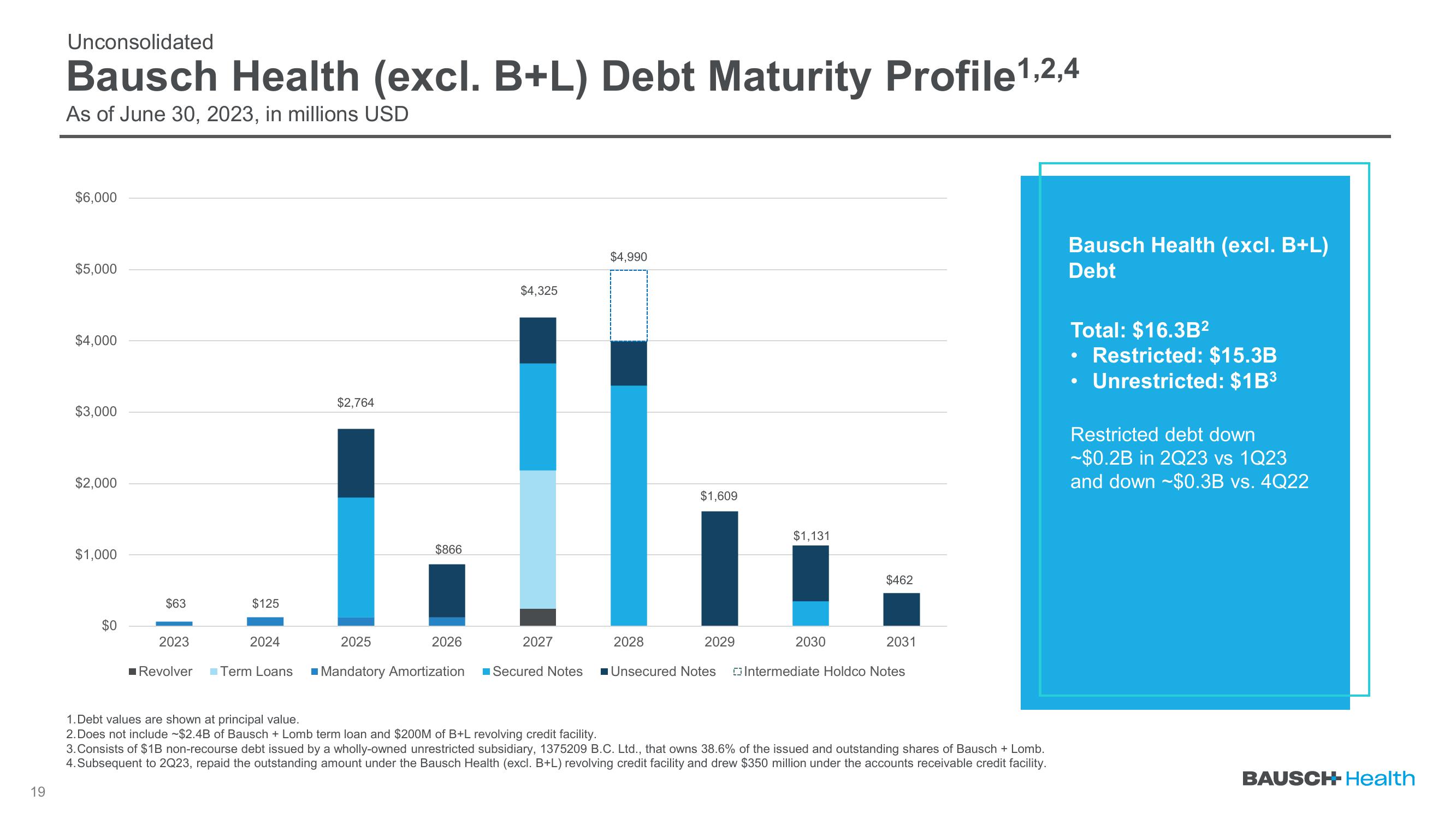 Q2 2023 Earnings slide image #19