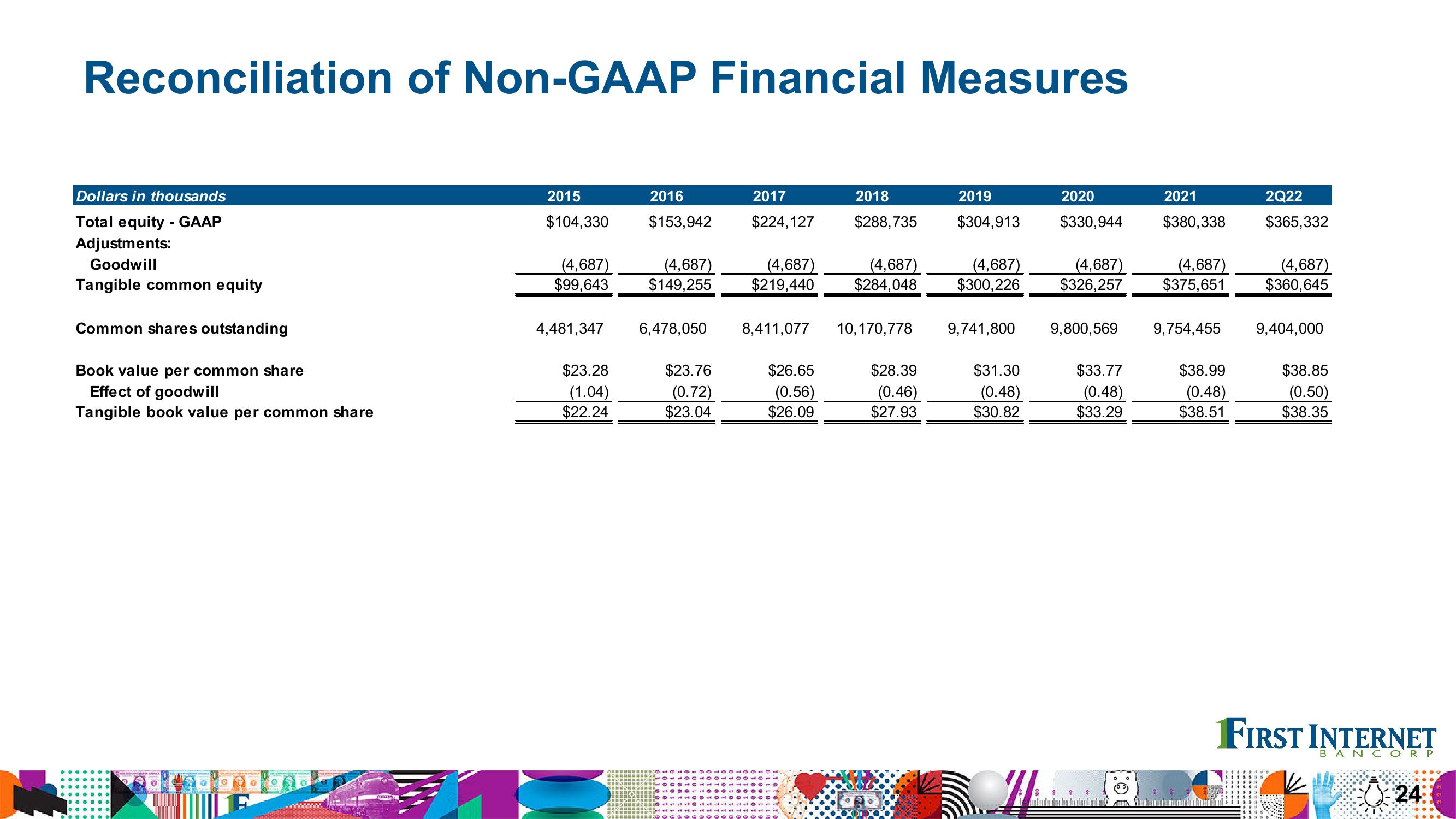 Financial Results Second Quarter 2022 slide image #24