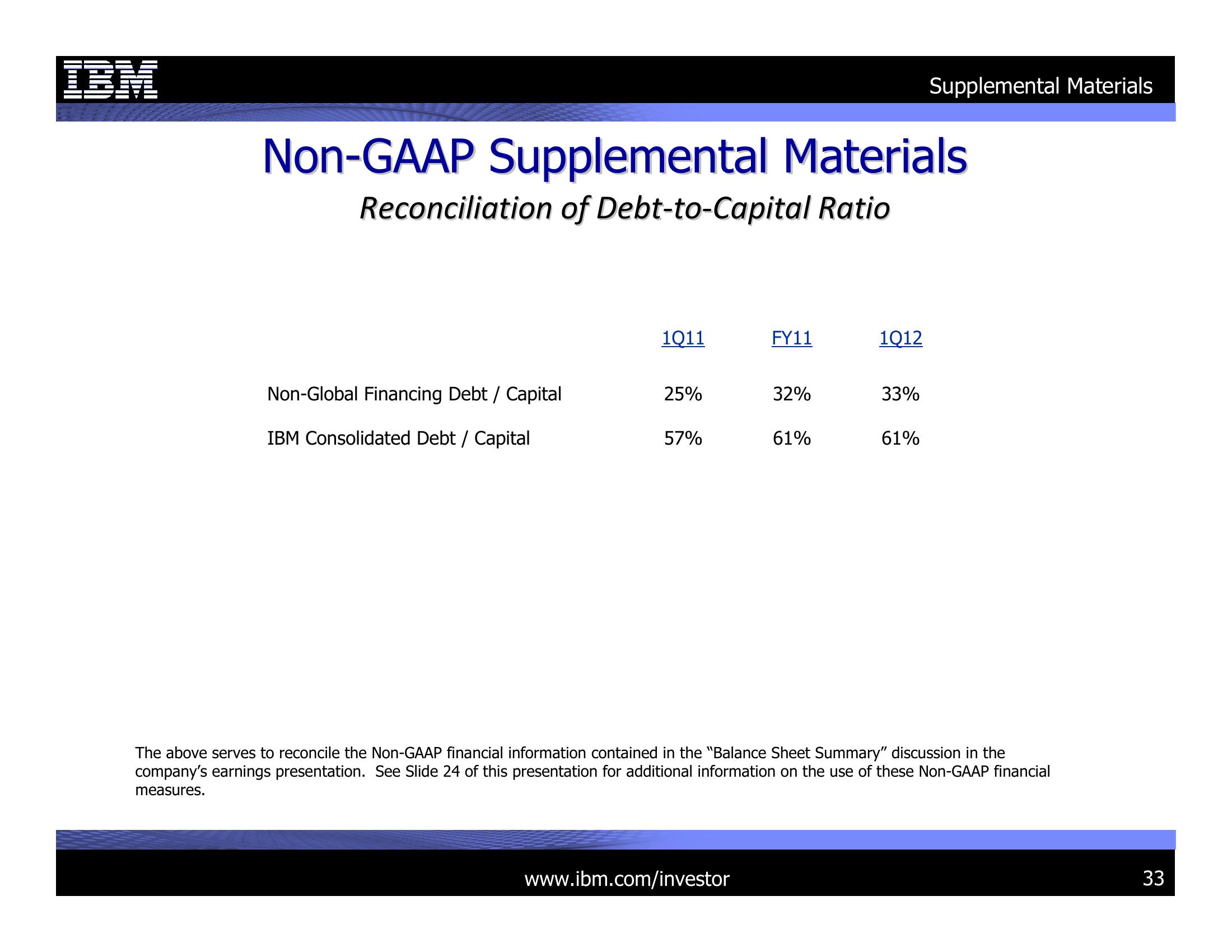 1Q 2012 Earnings Presentation slide image #33