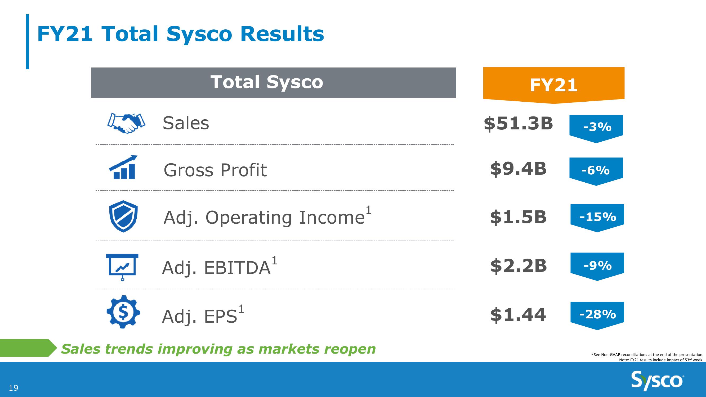 Sysco 4Q and Fy21 Earnings Results slide image #19