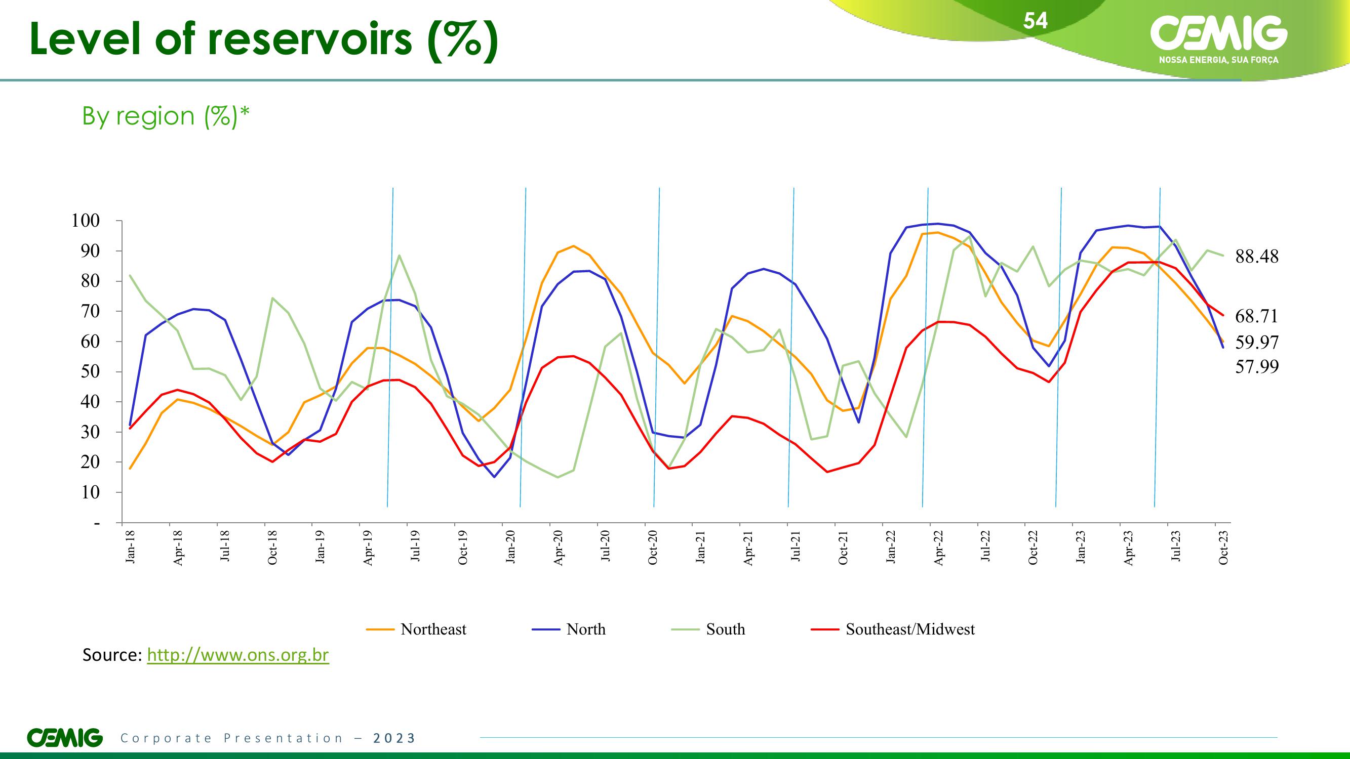 CEMIG Overview slide image #54