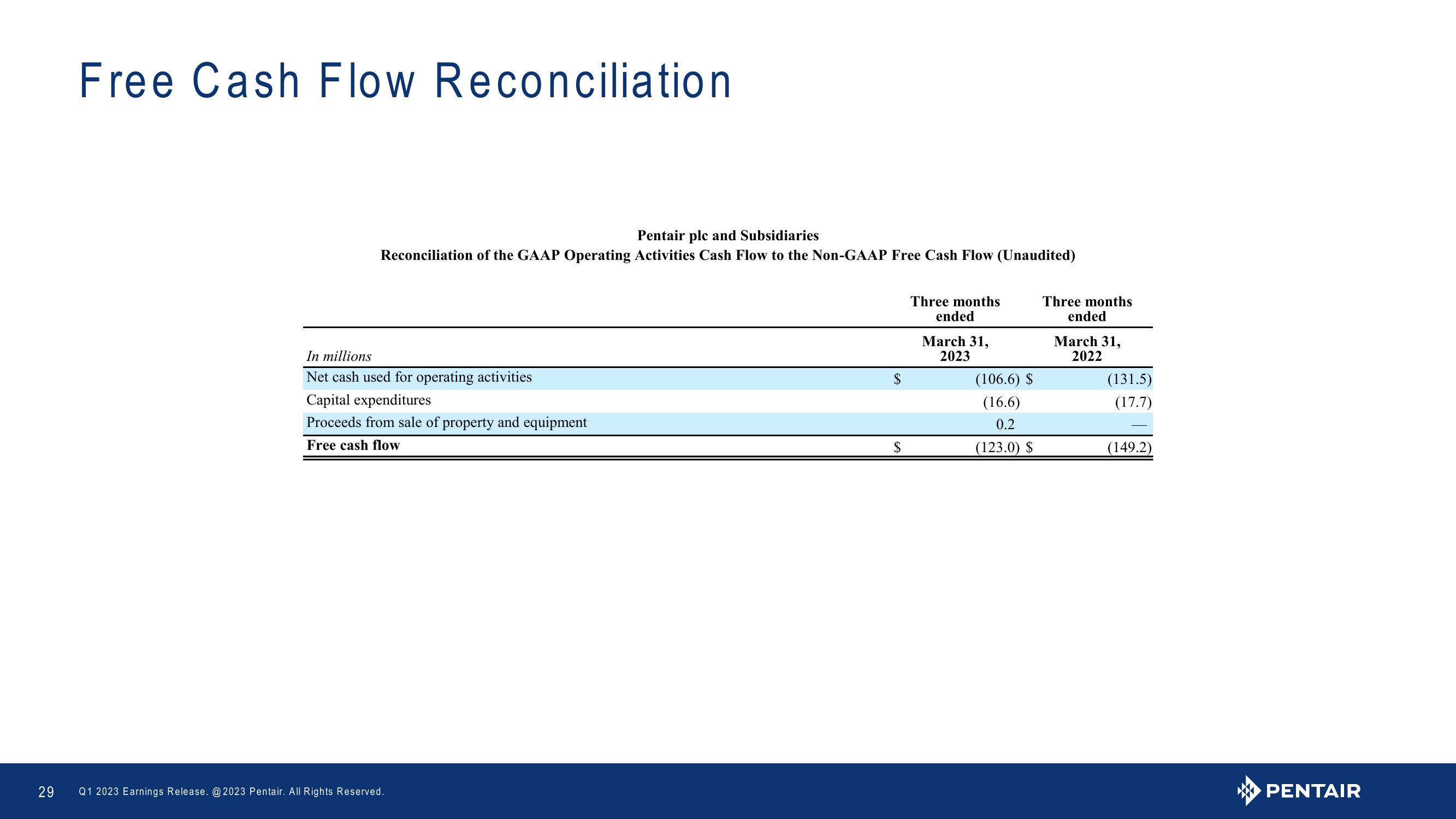 Q1 2023 Earnings Release slide image #29