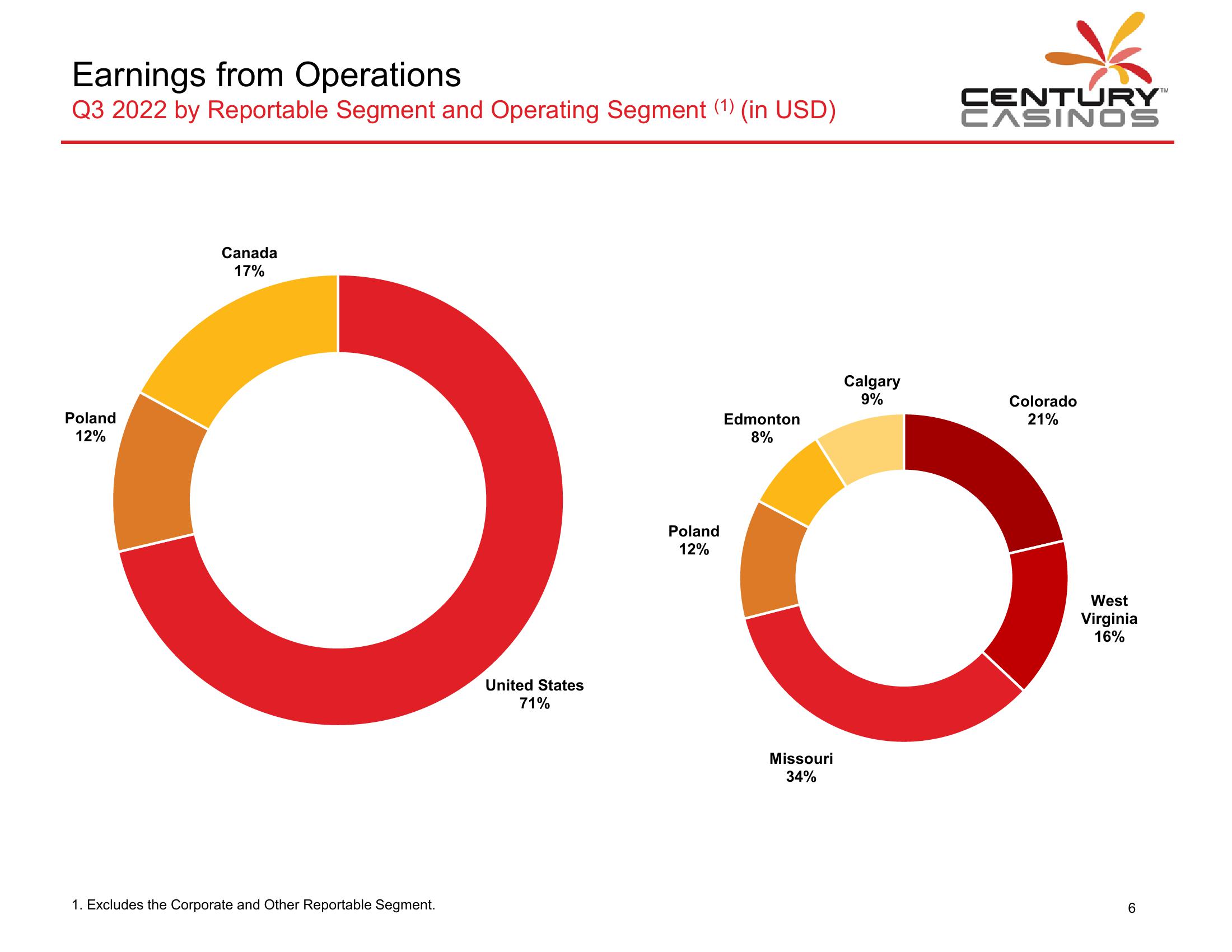 Century Casinos Financial Results Q3 2022 slide image #7