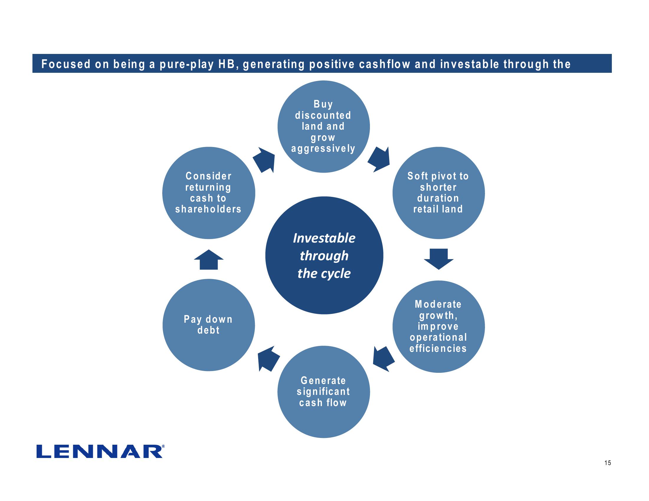 Lennar Corporation J.P. Morgan Homebuilding & Building Products Conference slide image #15