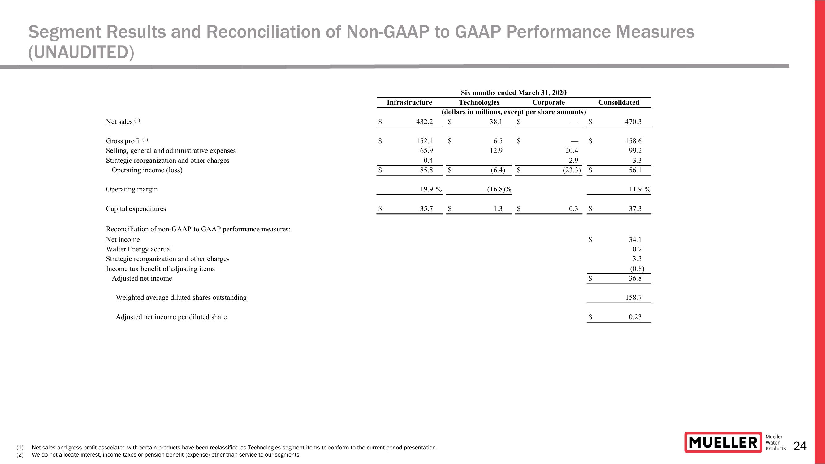 Earnings Conference Call for The Second Quarter Ended March 31, 2021  slide image #24