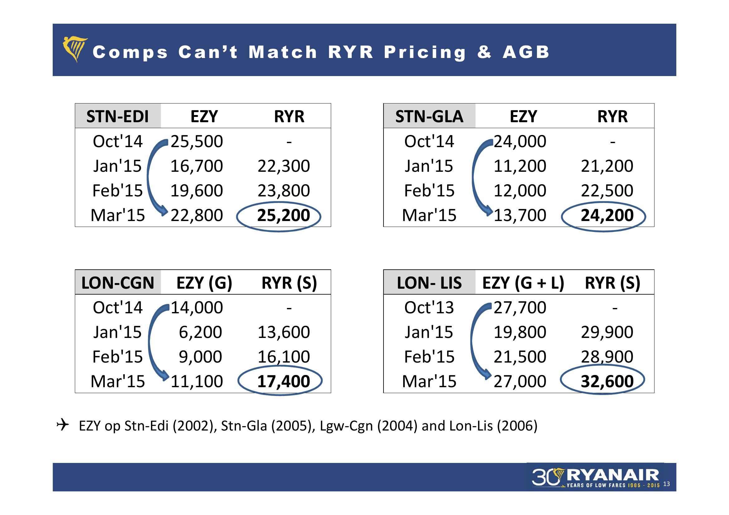 Ryanair FY 2015 Result slide image #13