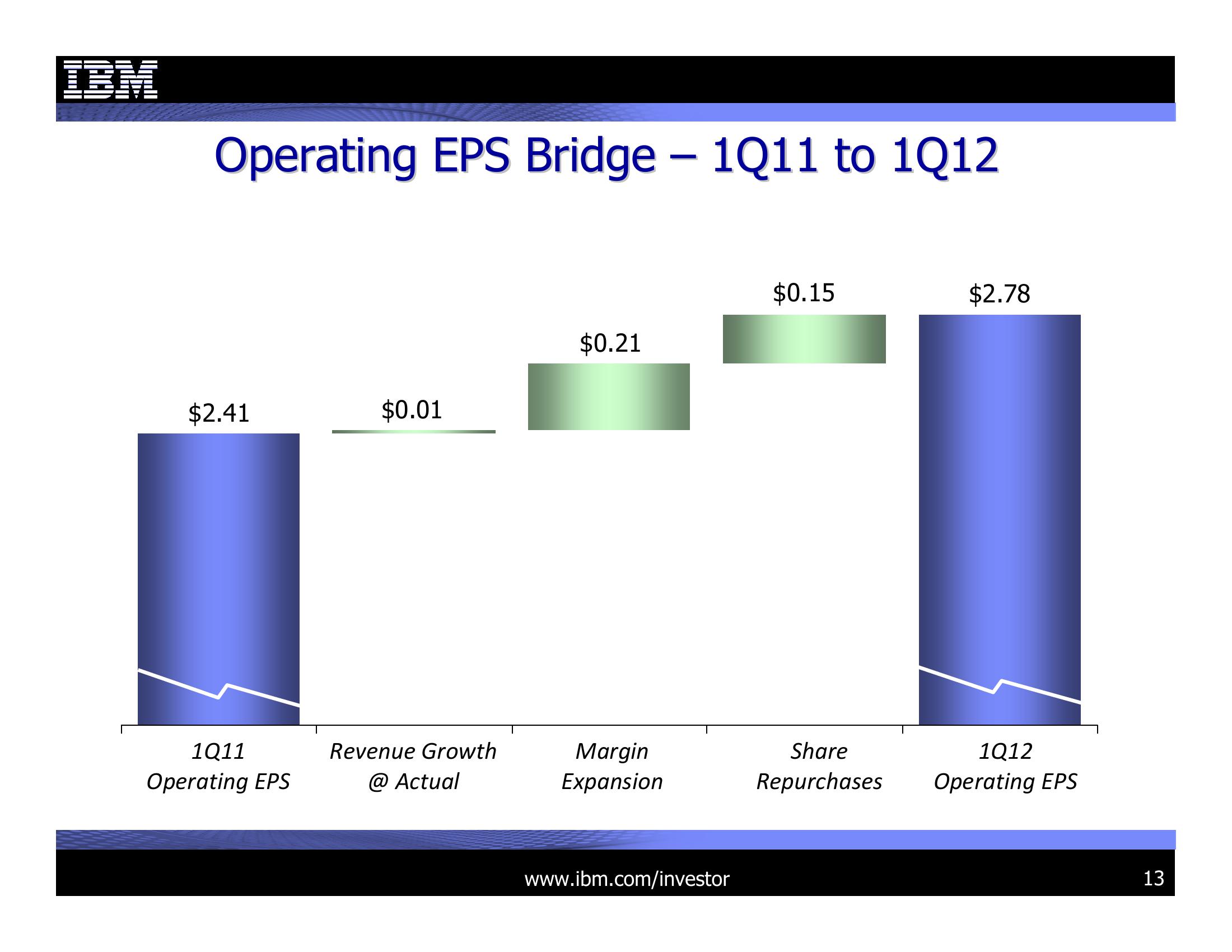 1Q 2012 Earnings Presentation slide image #13