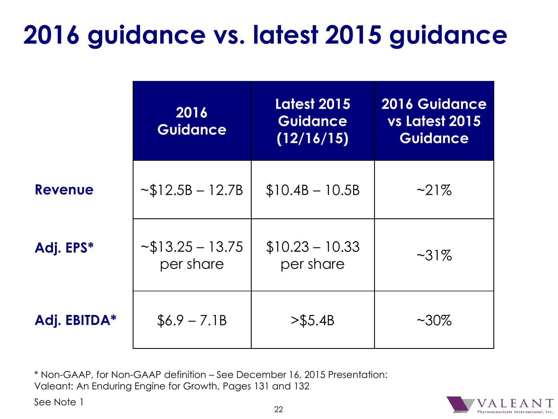 Valeant Pharmaceutical International, Inc. 2016 J.P. Morgan Healthcare Conference slide image #23