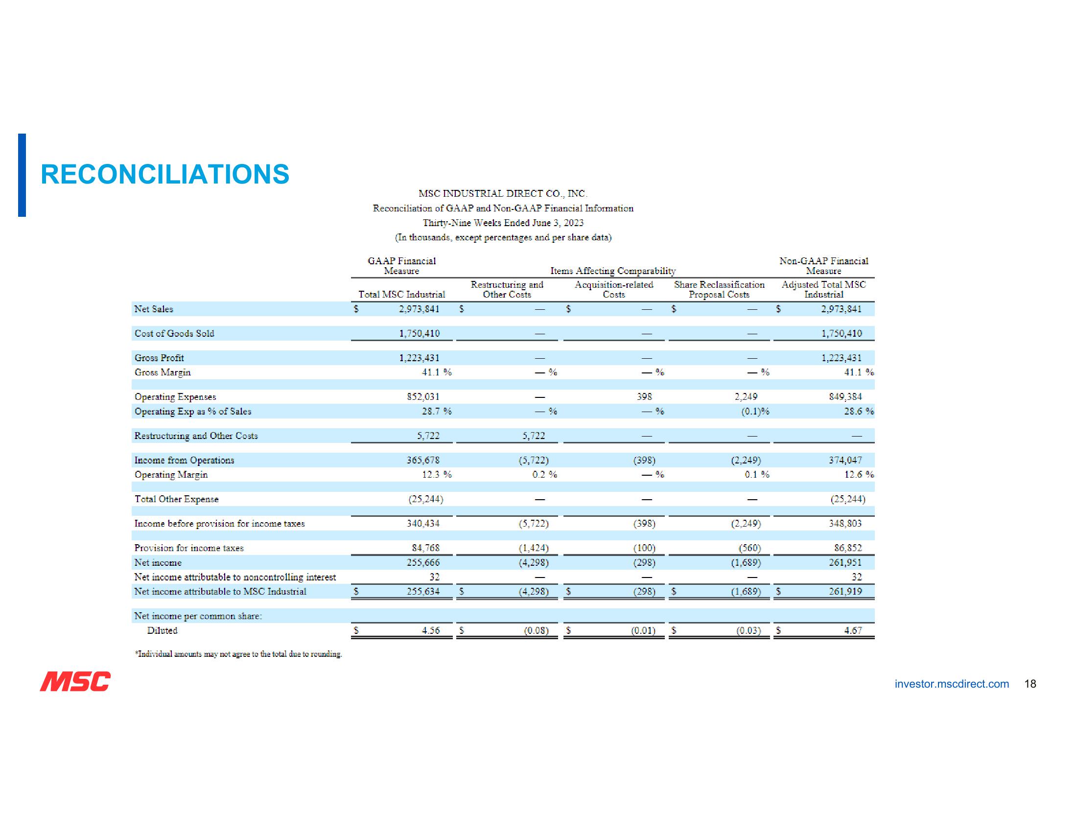 MSC Fiscal Third Quarter 2023 Earnings slide image #18