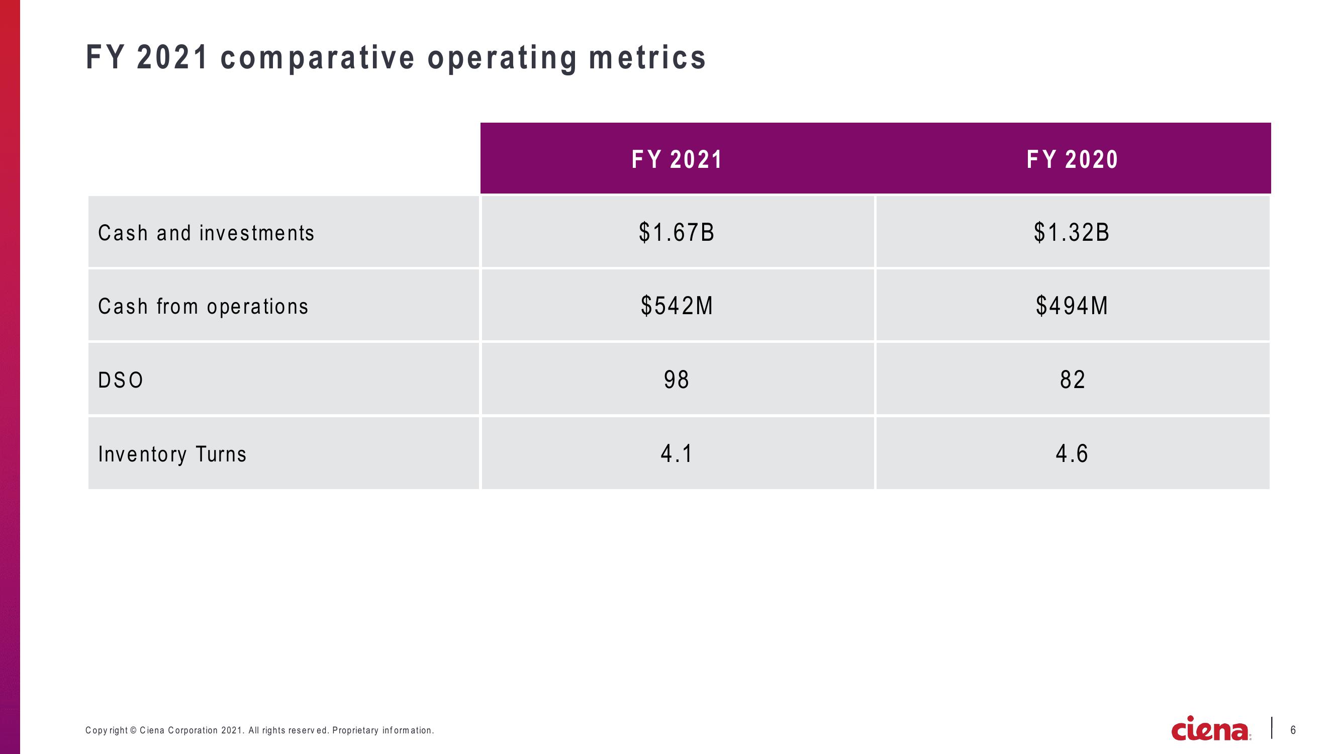 Ciena Corporation Earnings Presentation slide image #6