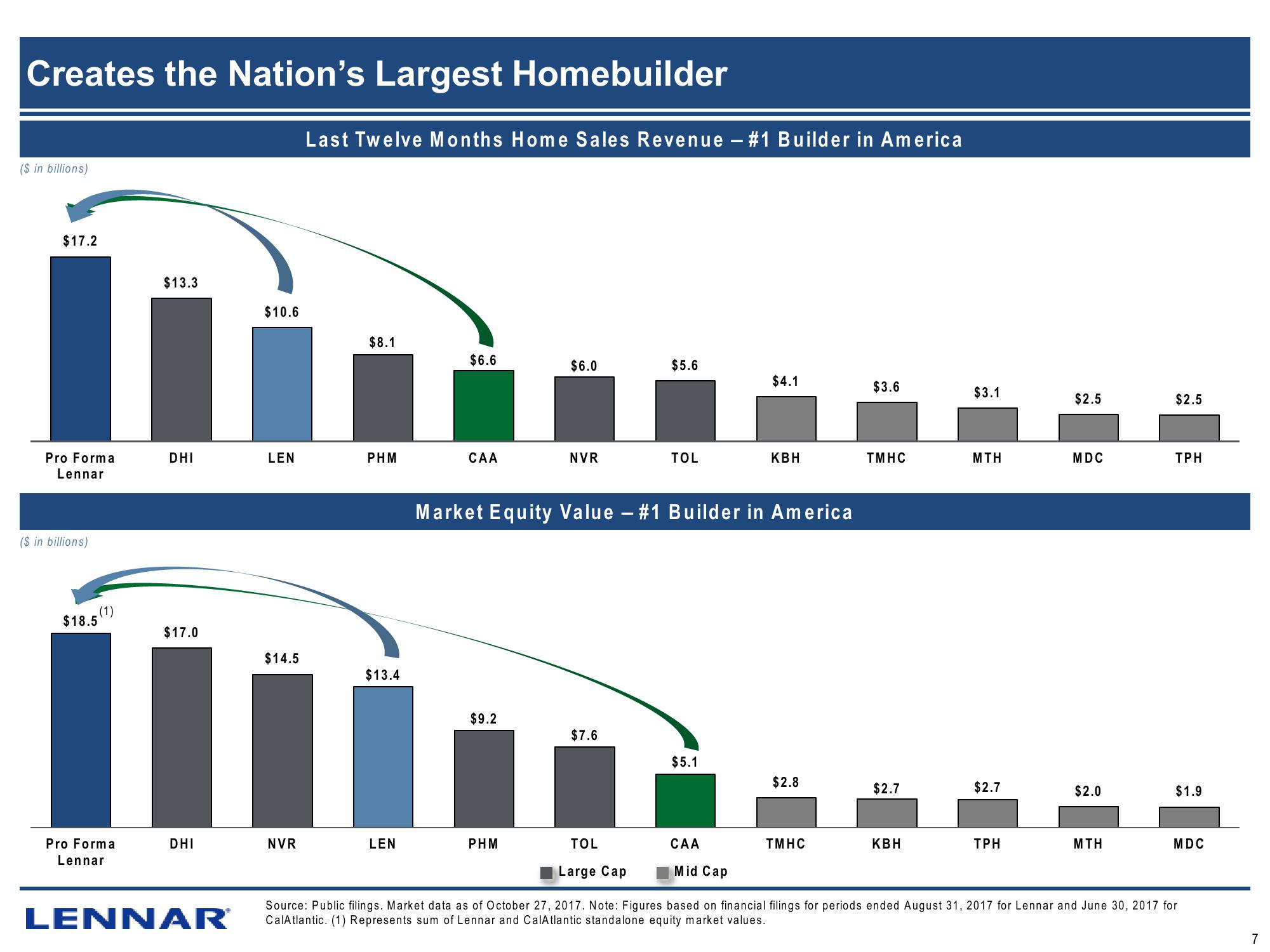 Lennar’s Strategic Business Combination With CalAtlantic slide image #10