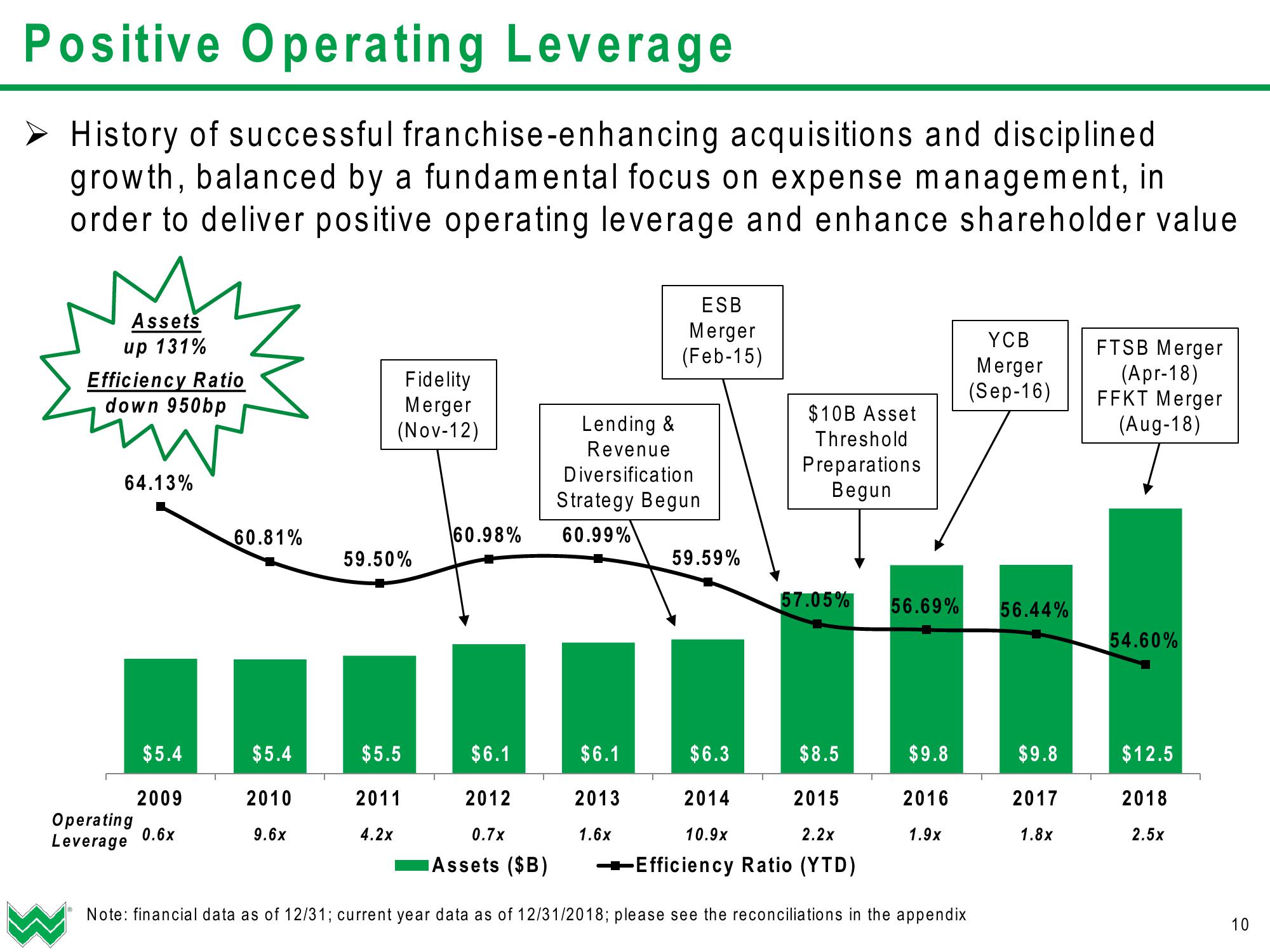 WesBanco Investor Presentation (Q1 2019) slide image #11