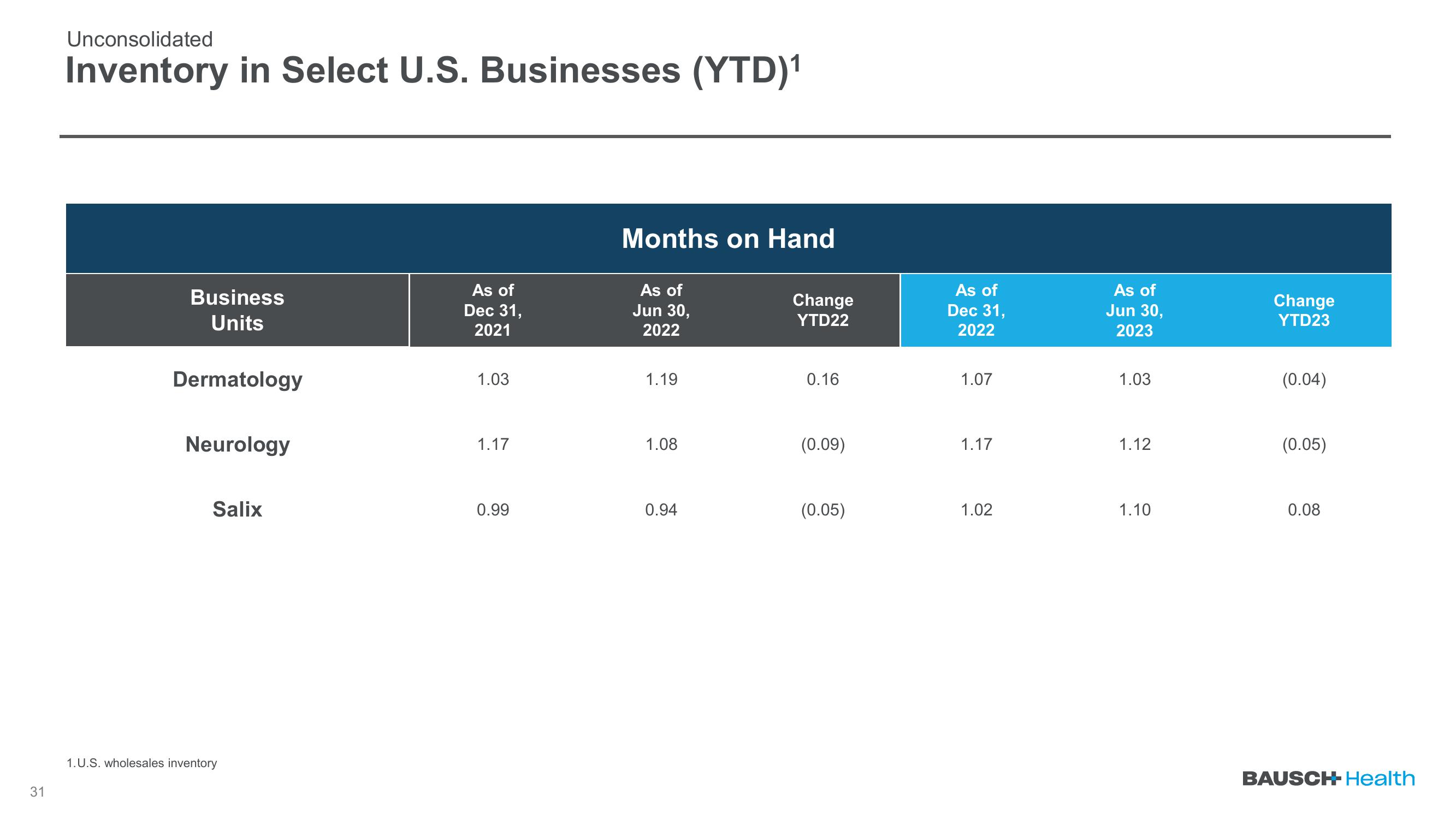 Q2 2023 Earnings slide image #31