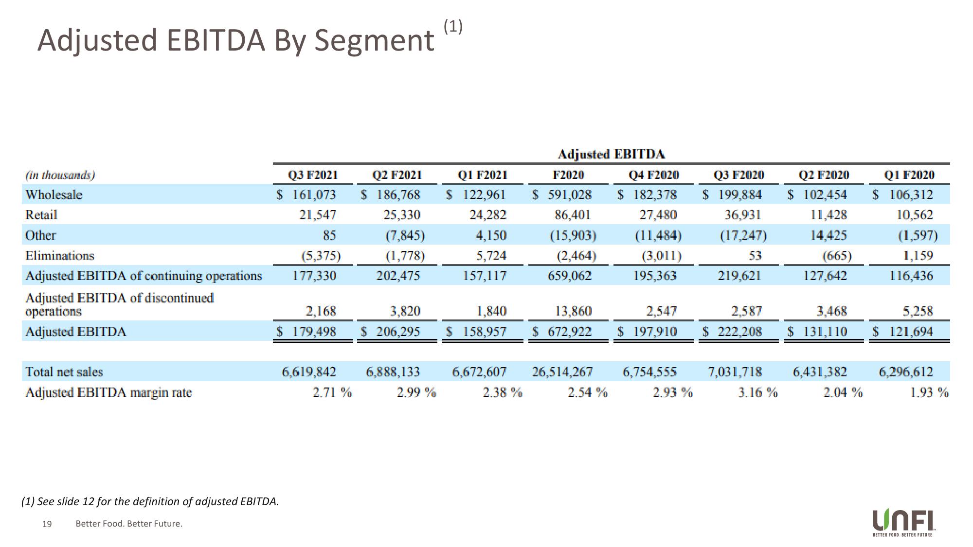 UNFI Q3 Fiscal 2021 Supplemental Slides slide image #19