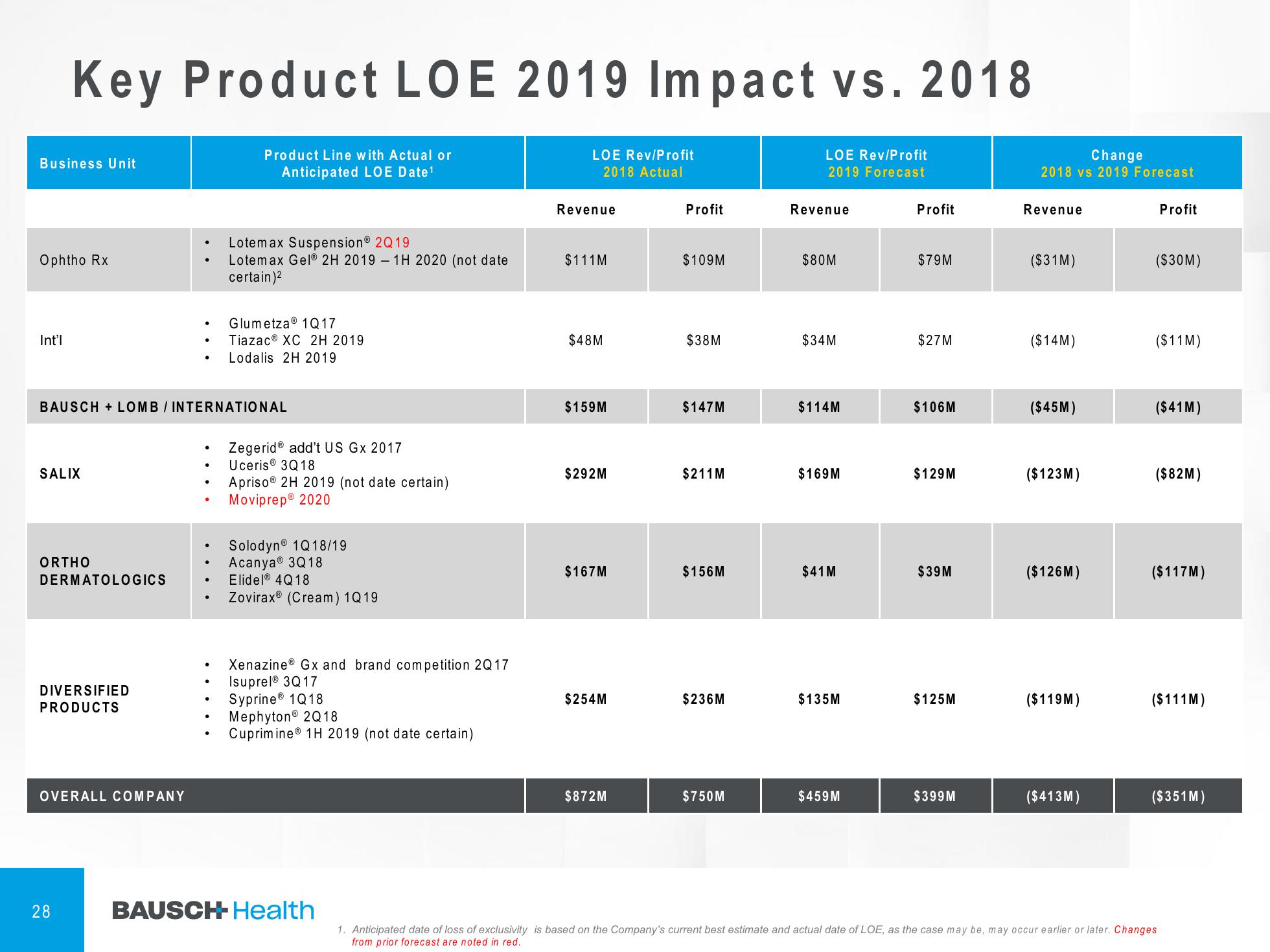 1Q'19 Financial Results Company Presentation slide image #29