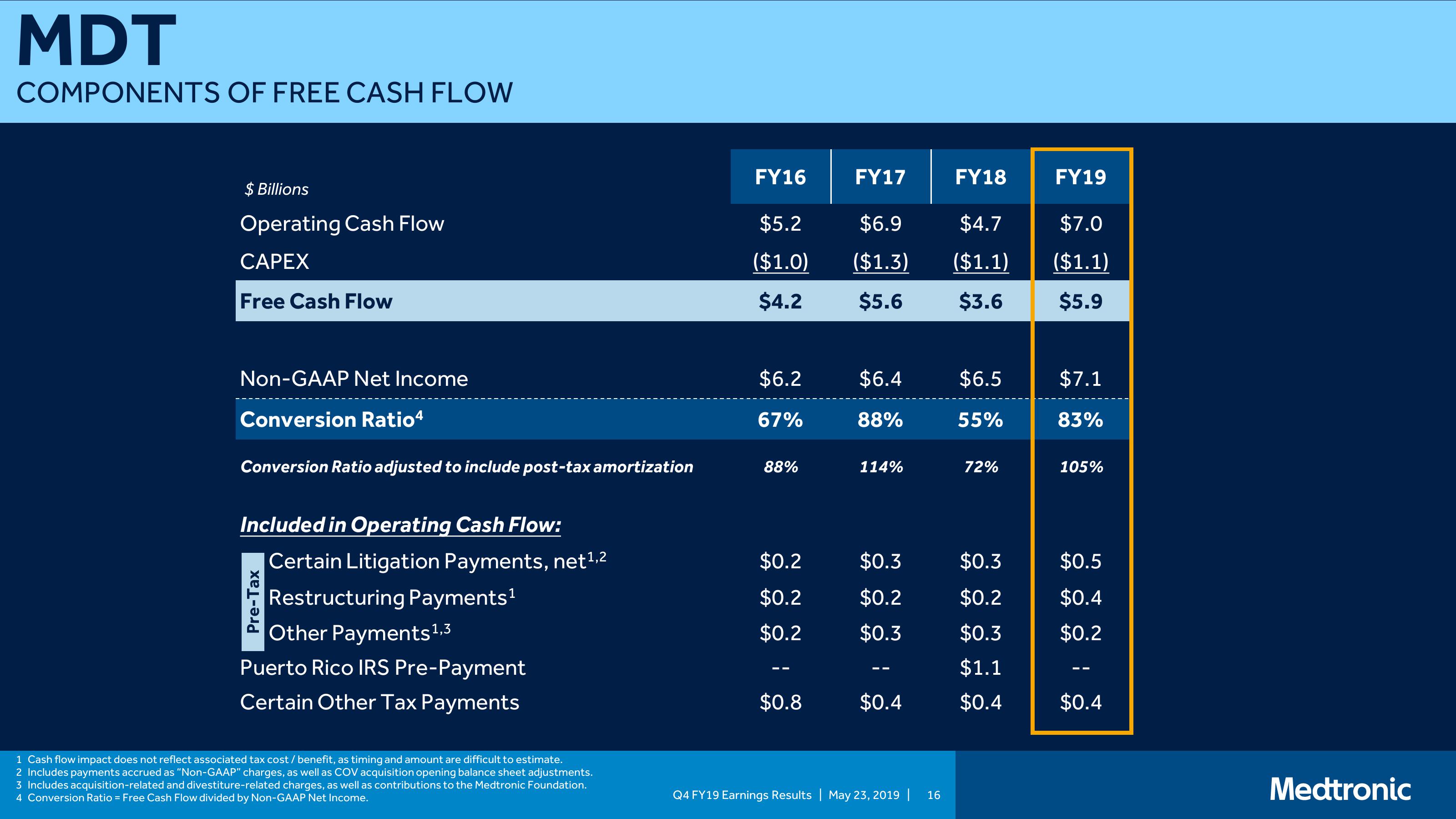 Medtronic PLC Q4 FY19 Earnings Presentation slide image #16