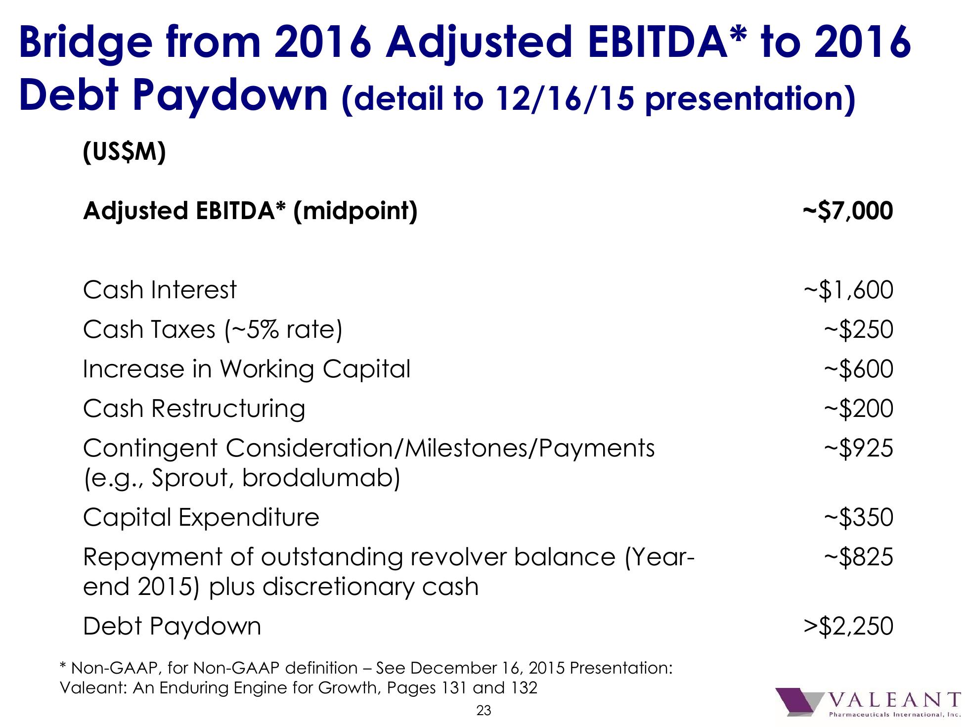 Valeant Pharmaceutical International, Inc. 2016 J.P. Morgan Healthcare Conference slide image #24