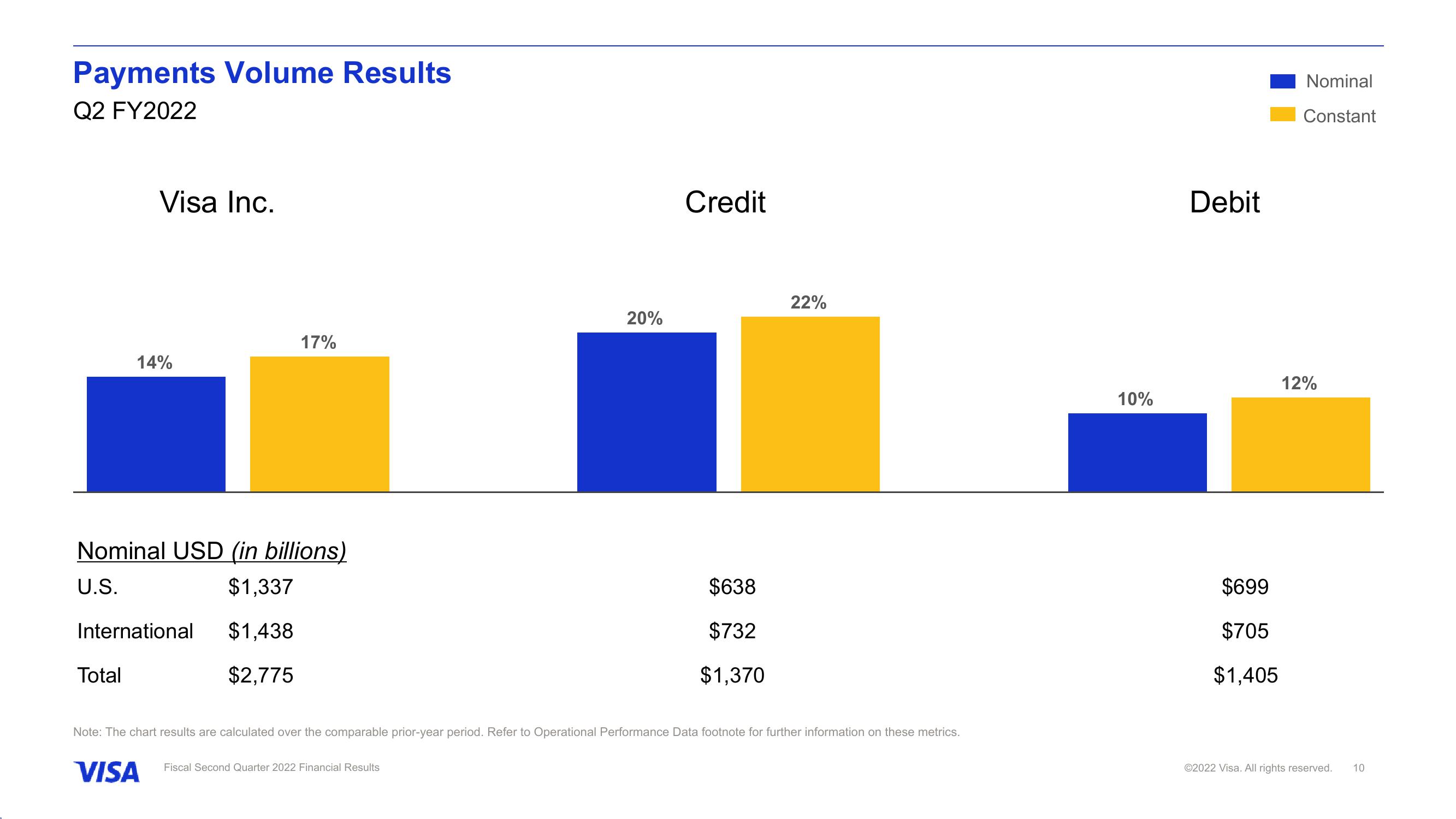 Fiscal Second Quarter 2022 Financial Results slide image #11