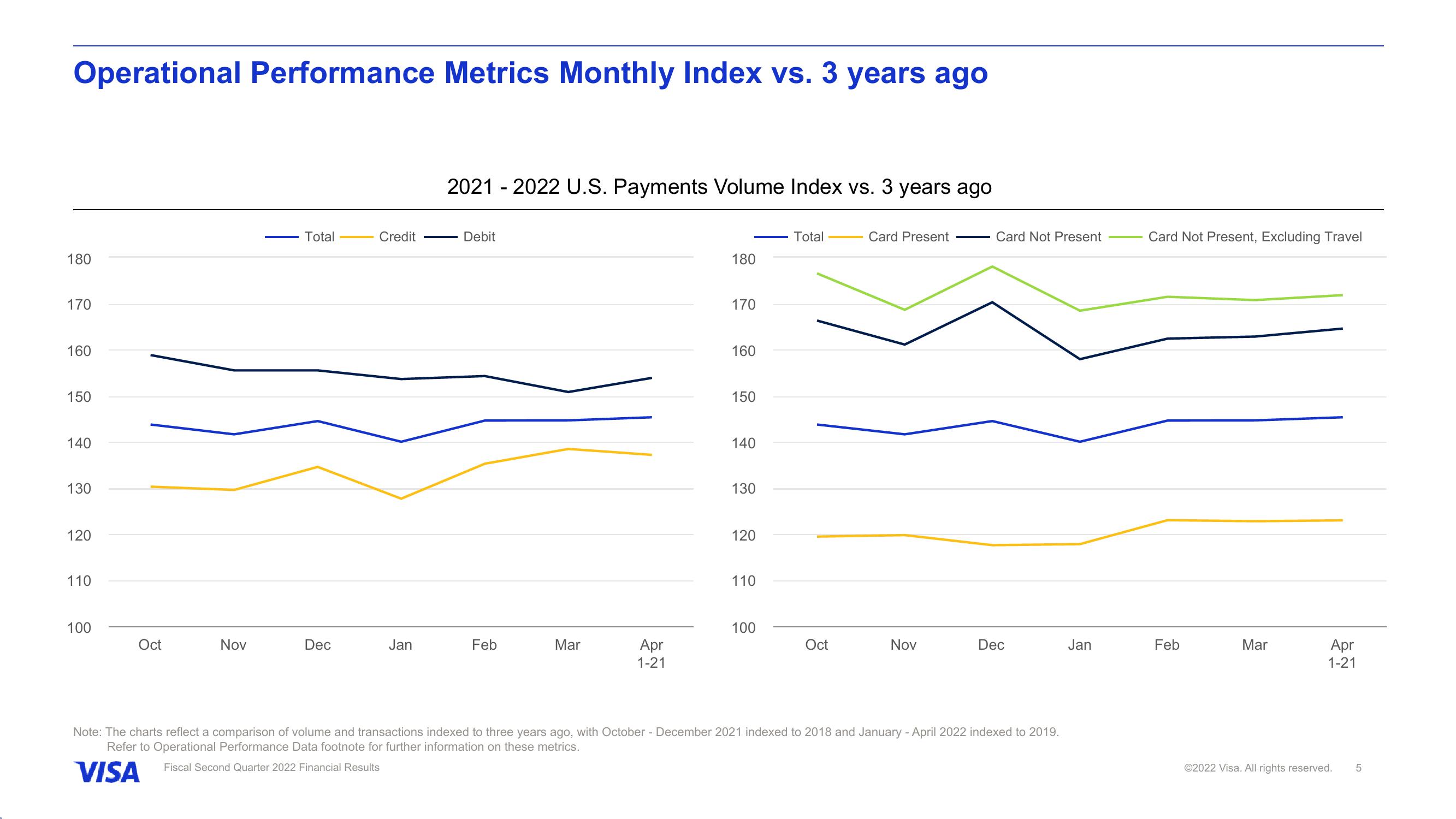 Fiscal Second Quarter 2022 Financial Results slide image #6