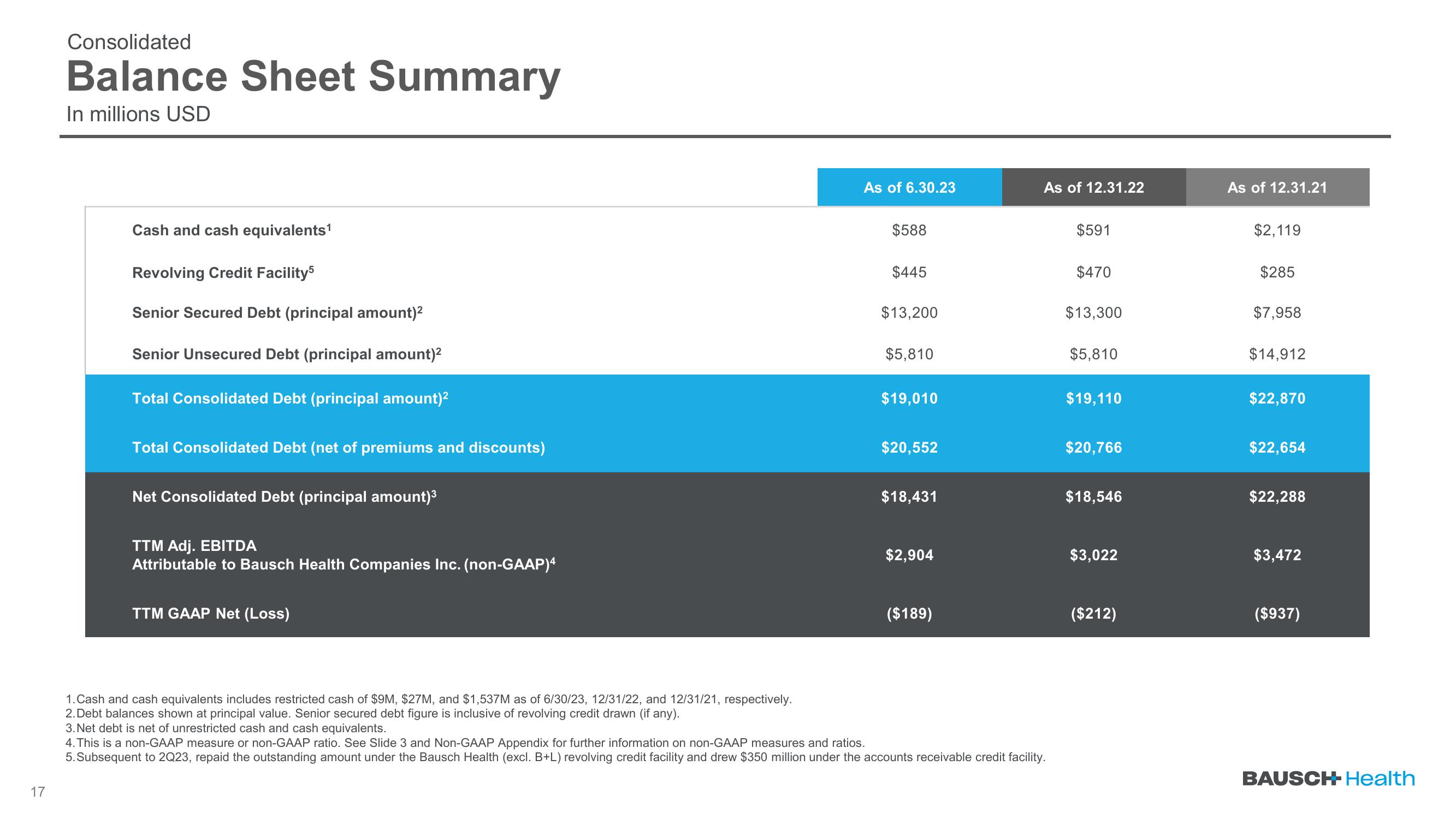 Q2 2023 Earnings slide image #17