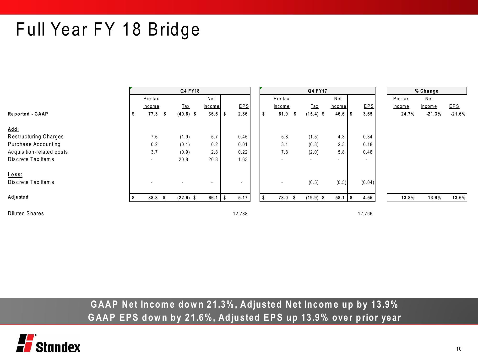 Fourth Quarter Fiscal 2018 Conference Call slide image #10