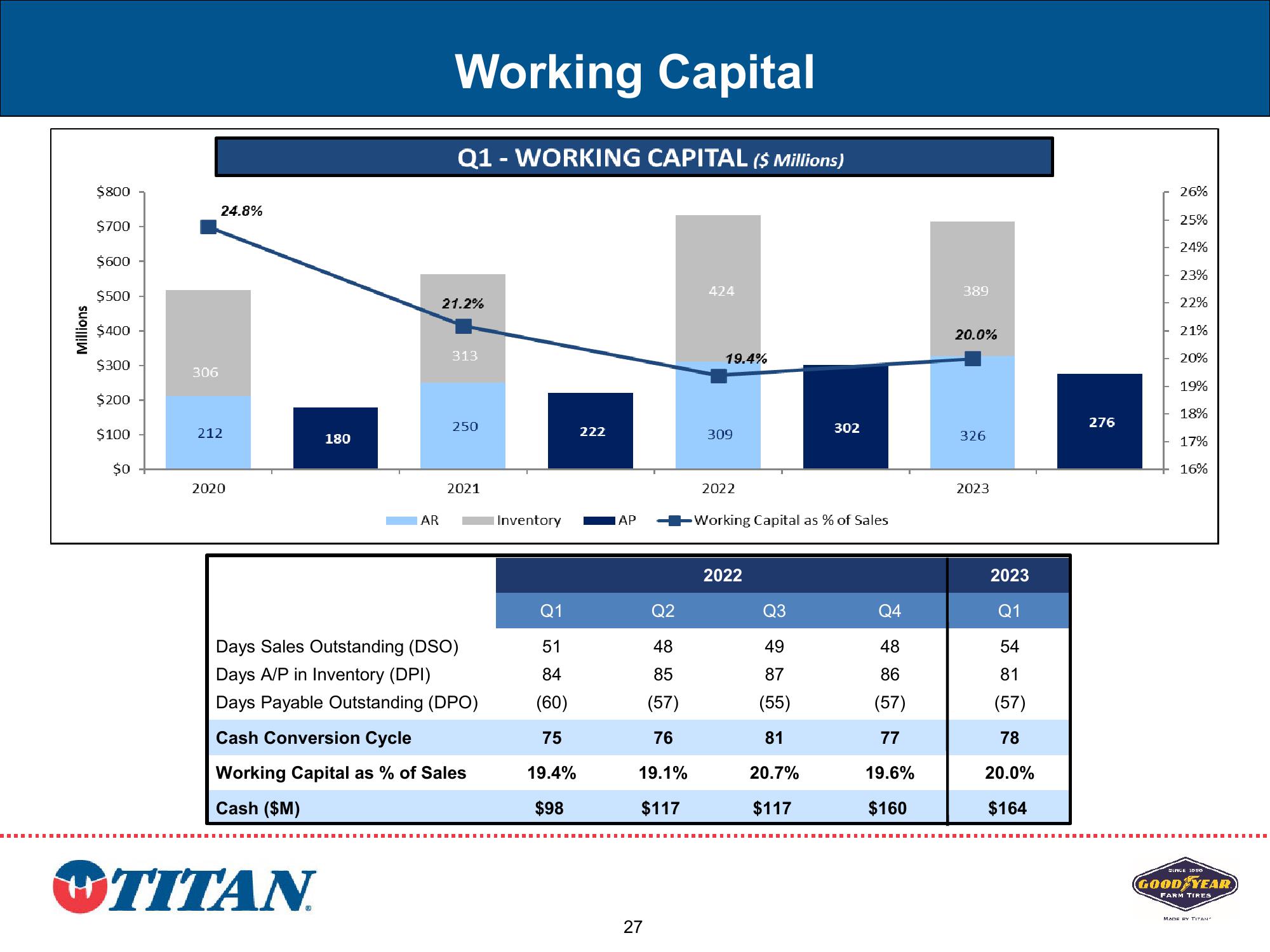 Titan Investor Presentation Q2 2023 slide image #27