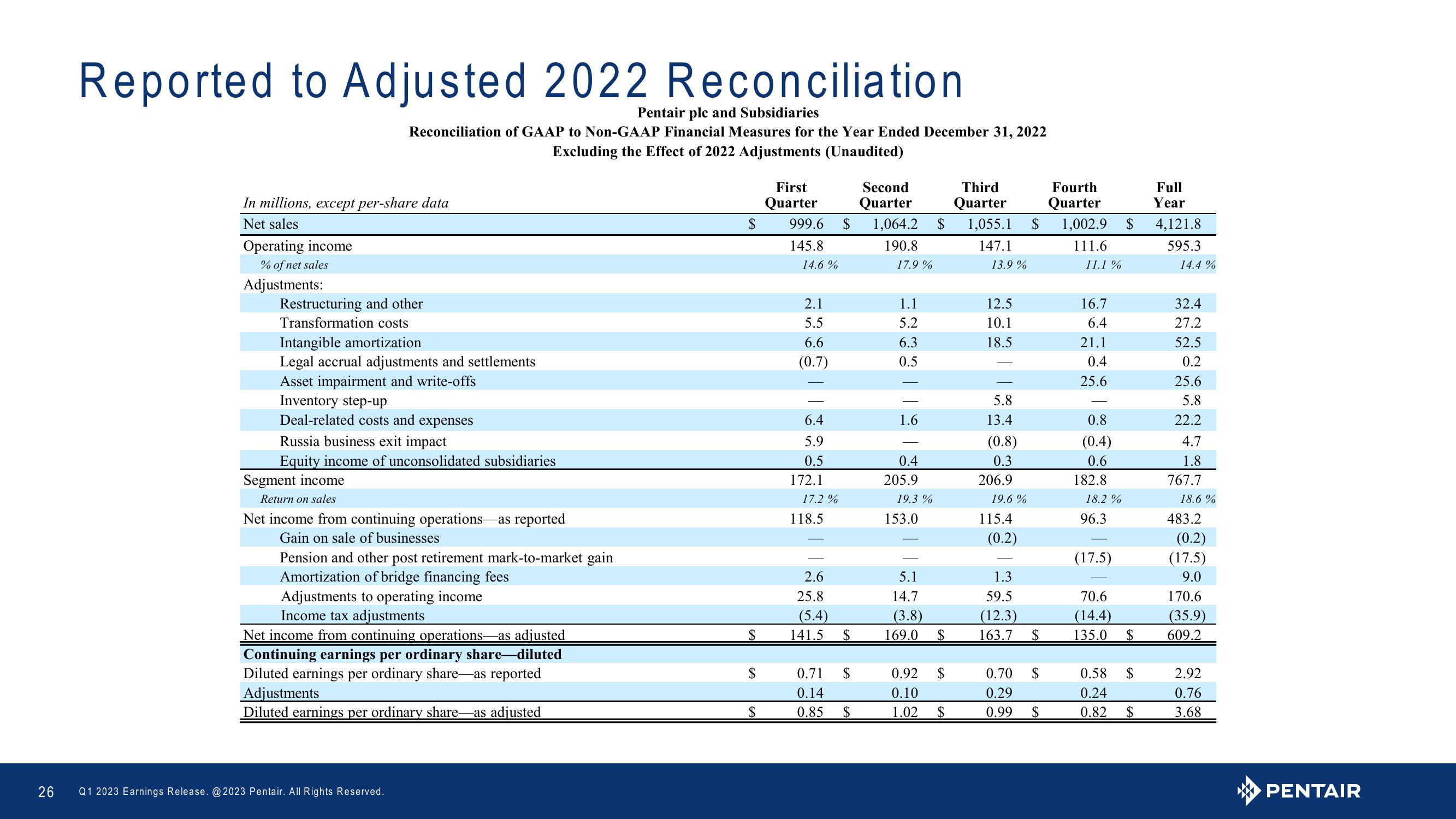 Q1 2023 Earnings Release slide image #26