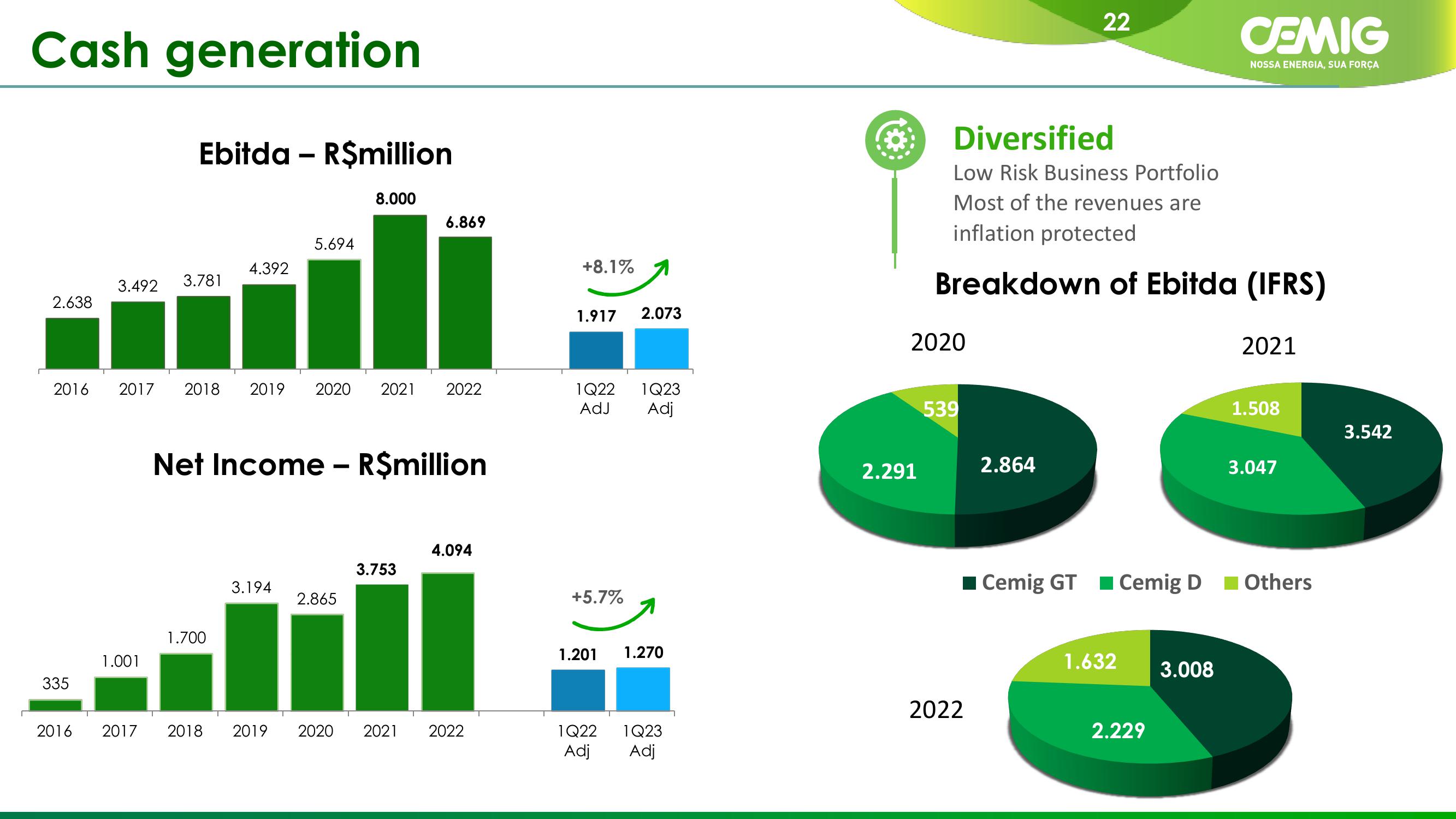 CEMIG Company Presentation slide image #22