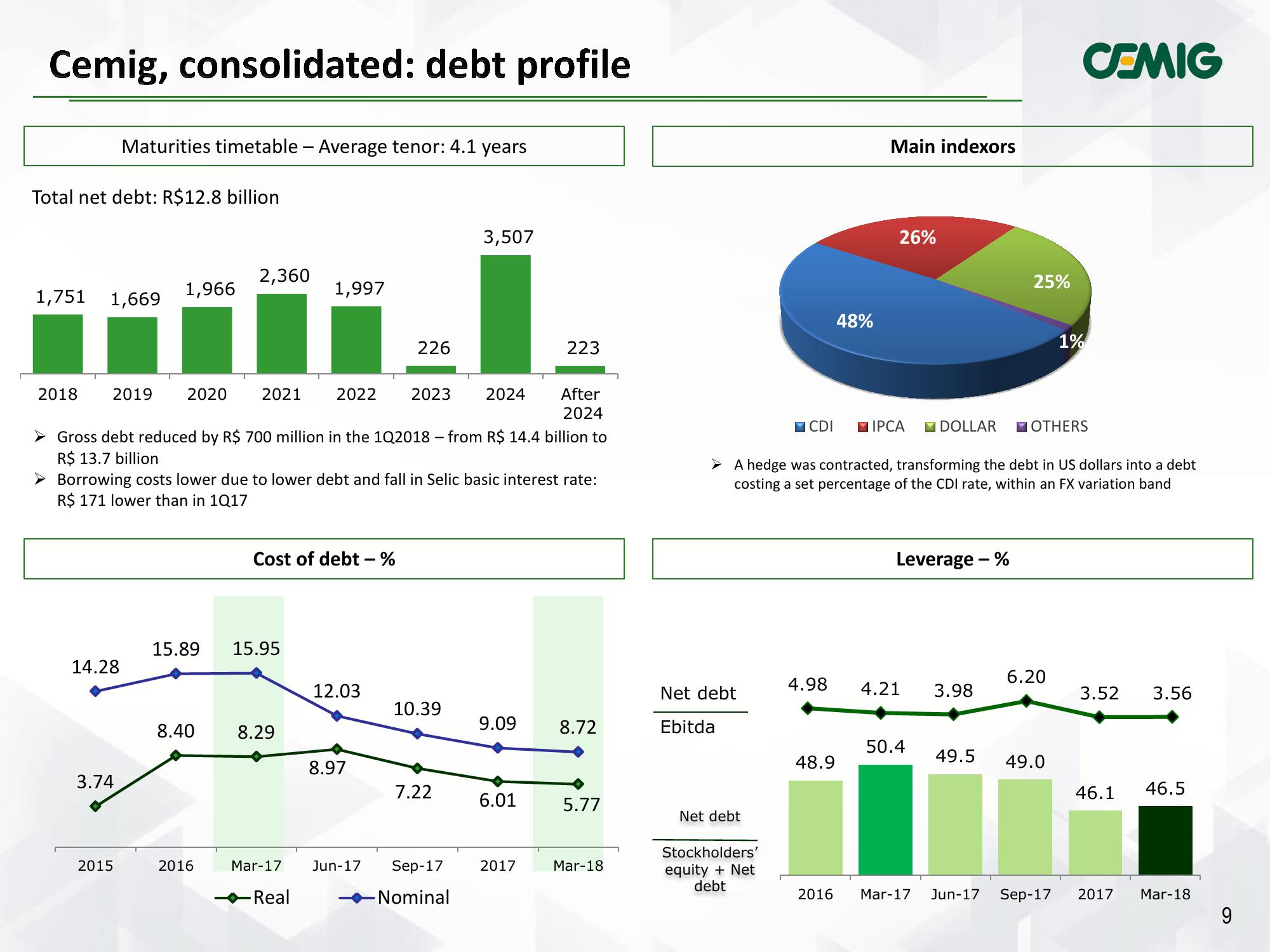 CEMIG Results 1Q2018 slide image #9