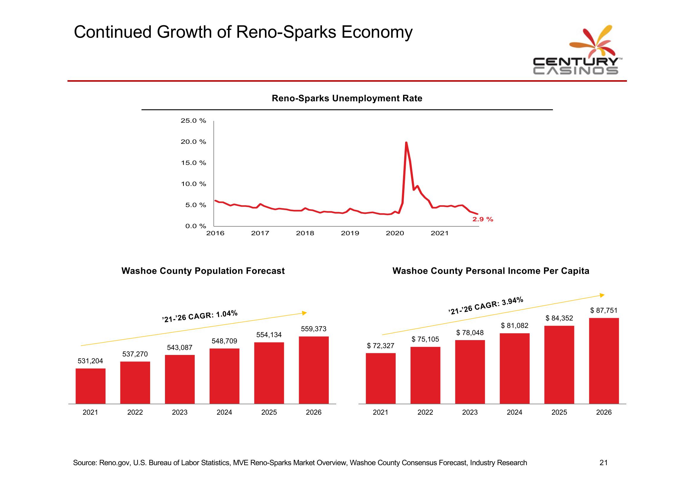 Century Casino Investor Presentation slide image #22