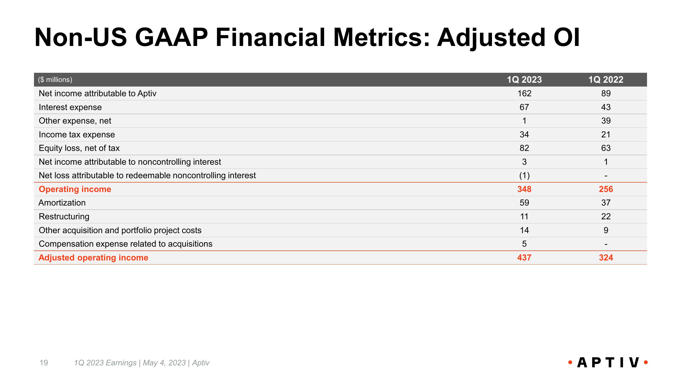 First Quarter 2023 Earnings Call slide image #19