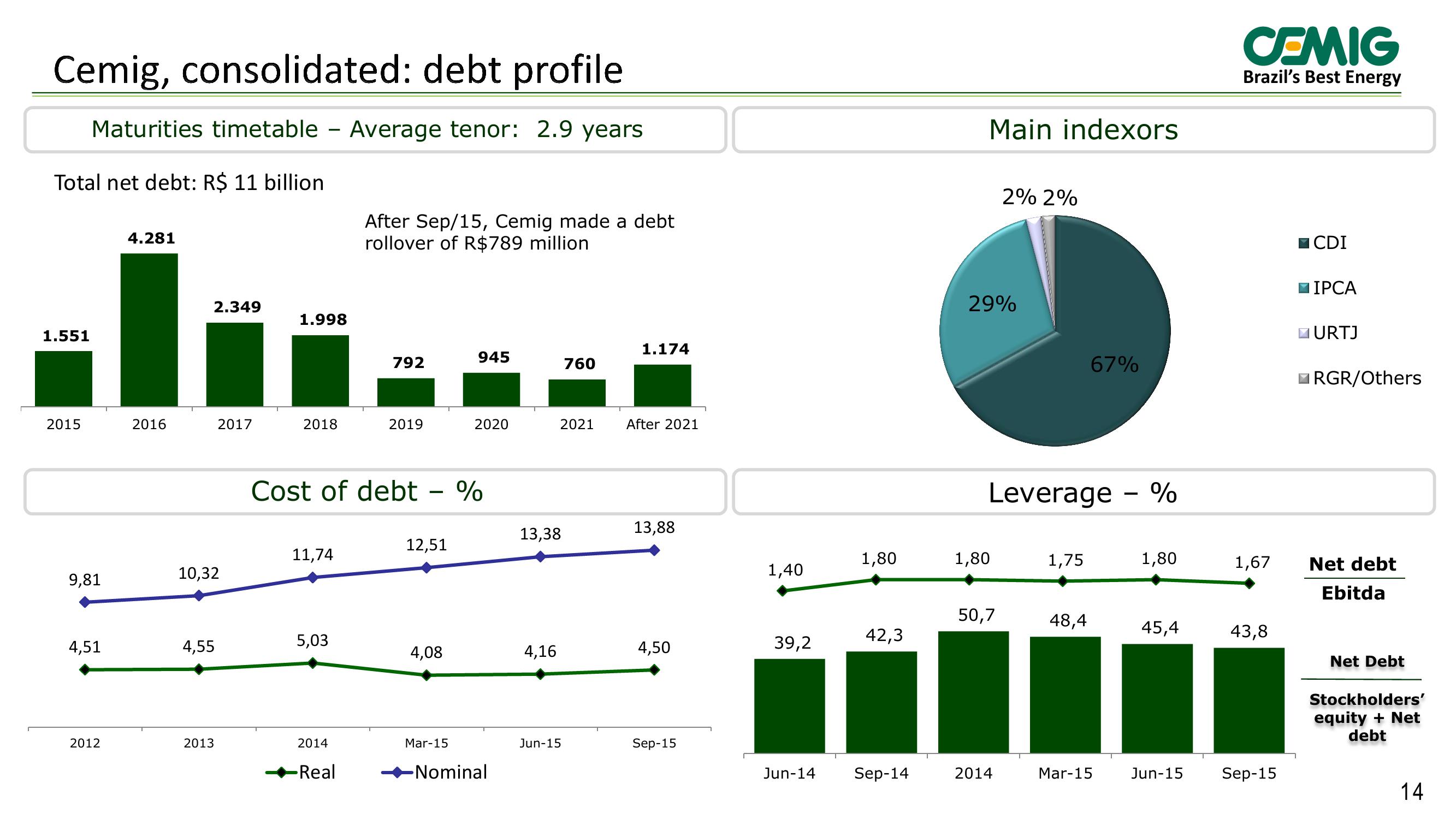 Cemig Results 3rd Quarter 2015 slide image #14