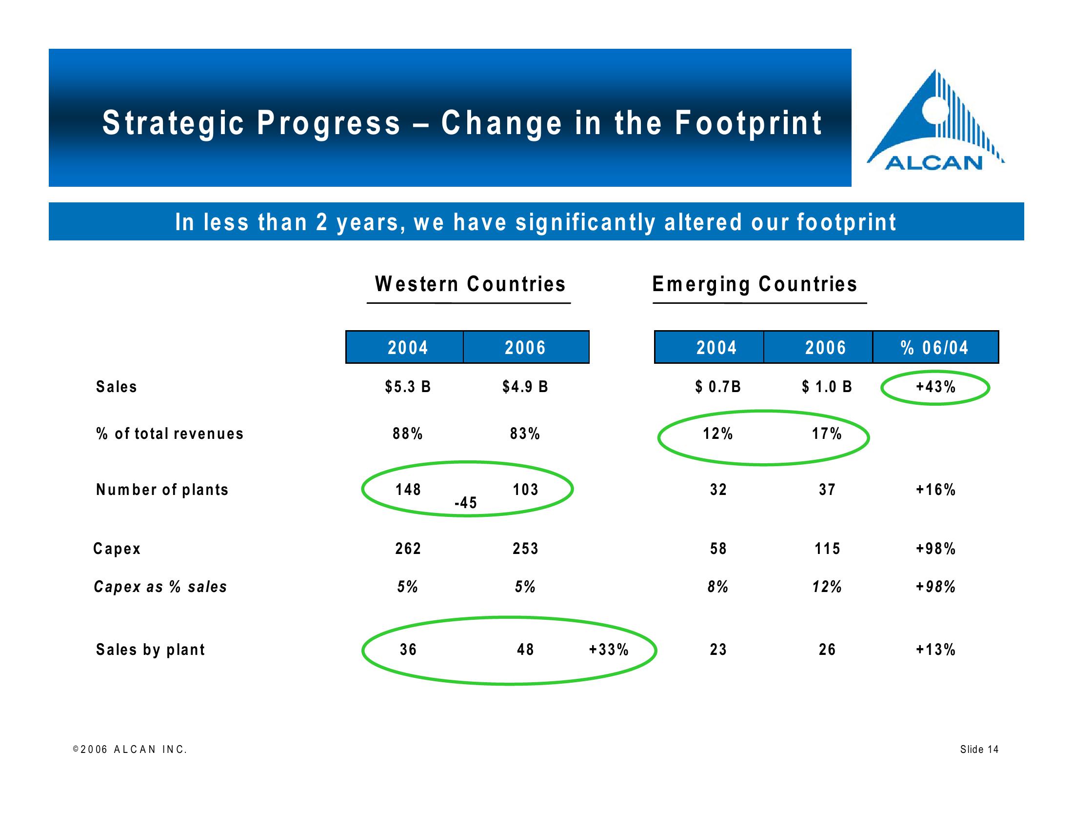 Alcan Investor Workshop slide image #14