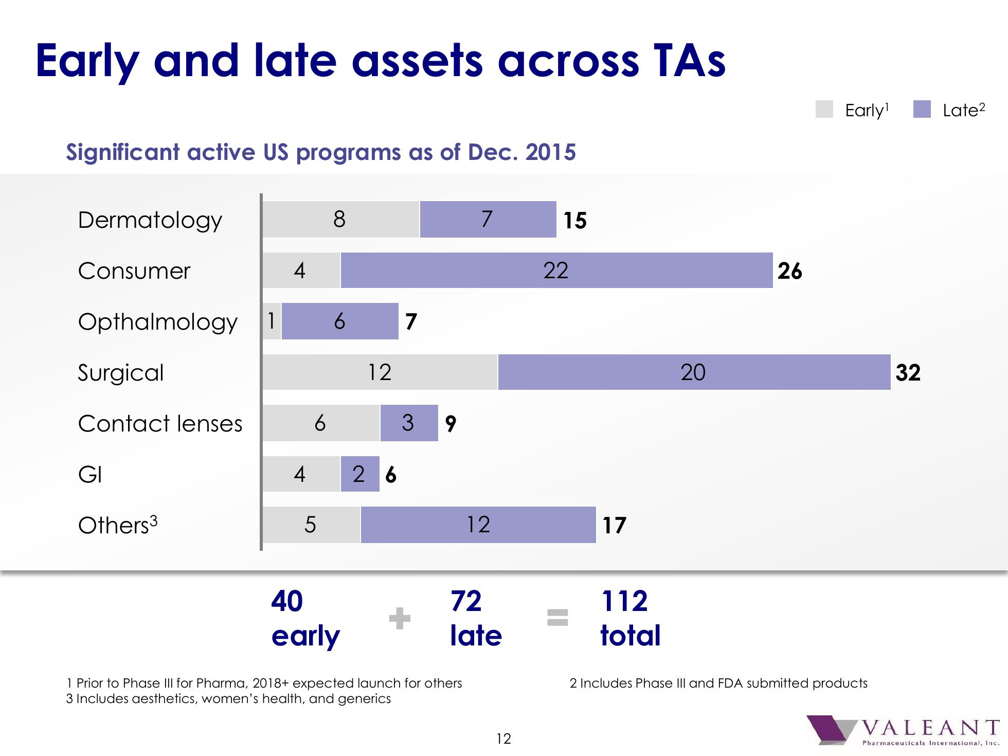 Valeant Pharmaceutical International, Inc. 2016 J.P. Morgan Healthcare Conference slide image #13