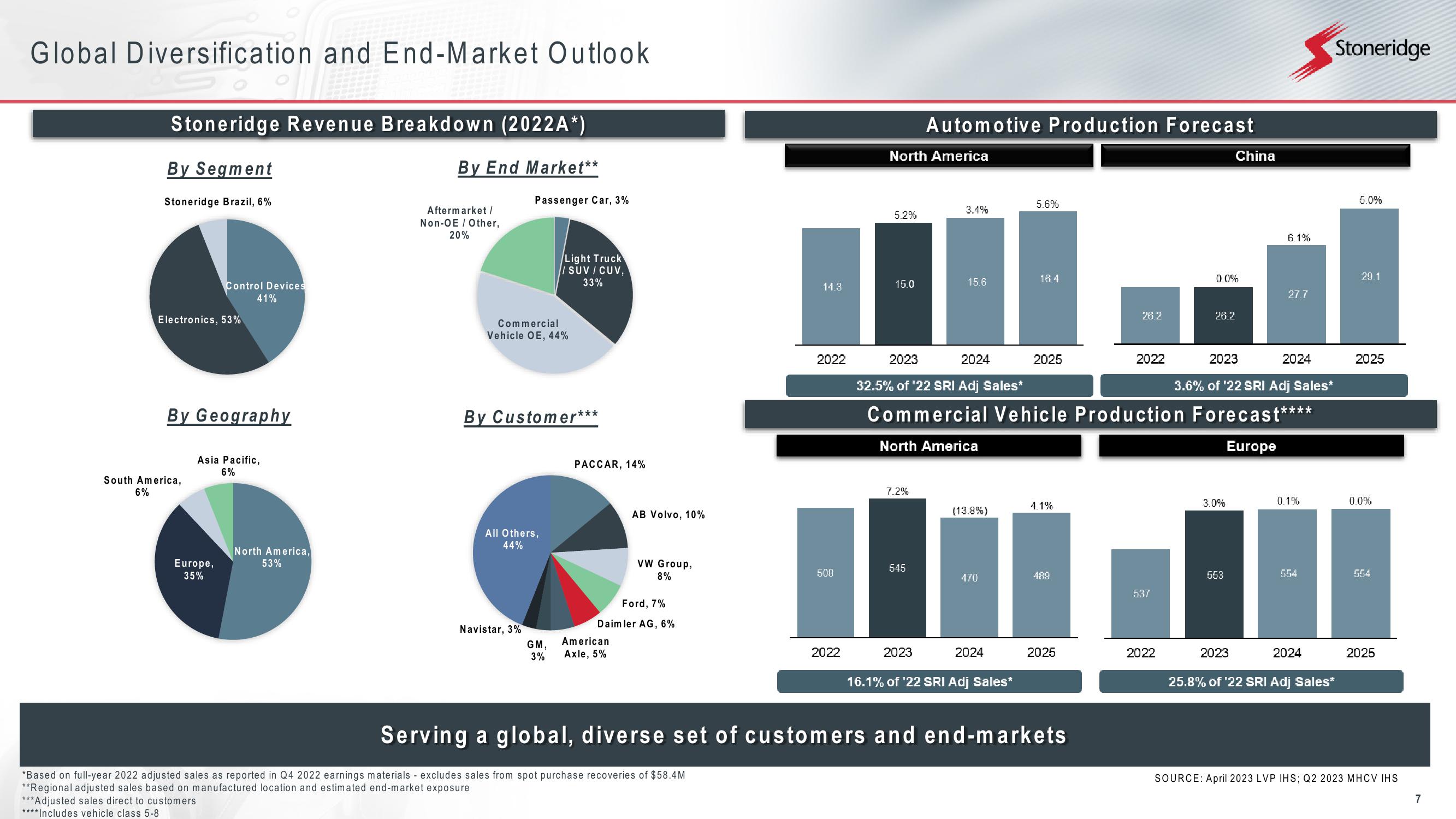 Deutsche Bank Global Auto Industry Conference slide image #7