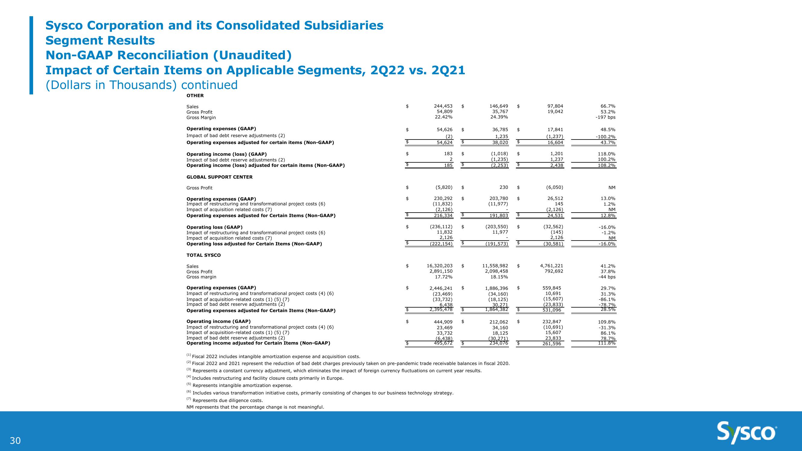 Sysco 2Q FY22 Earnings Results slide image #30