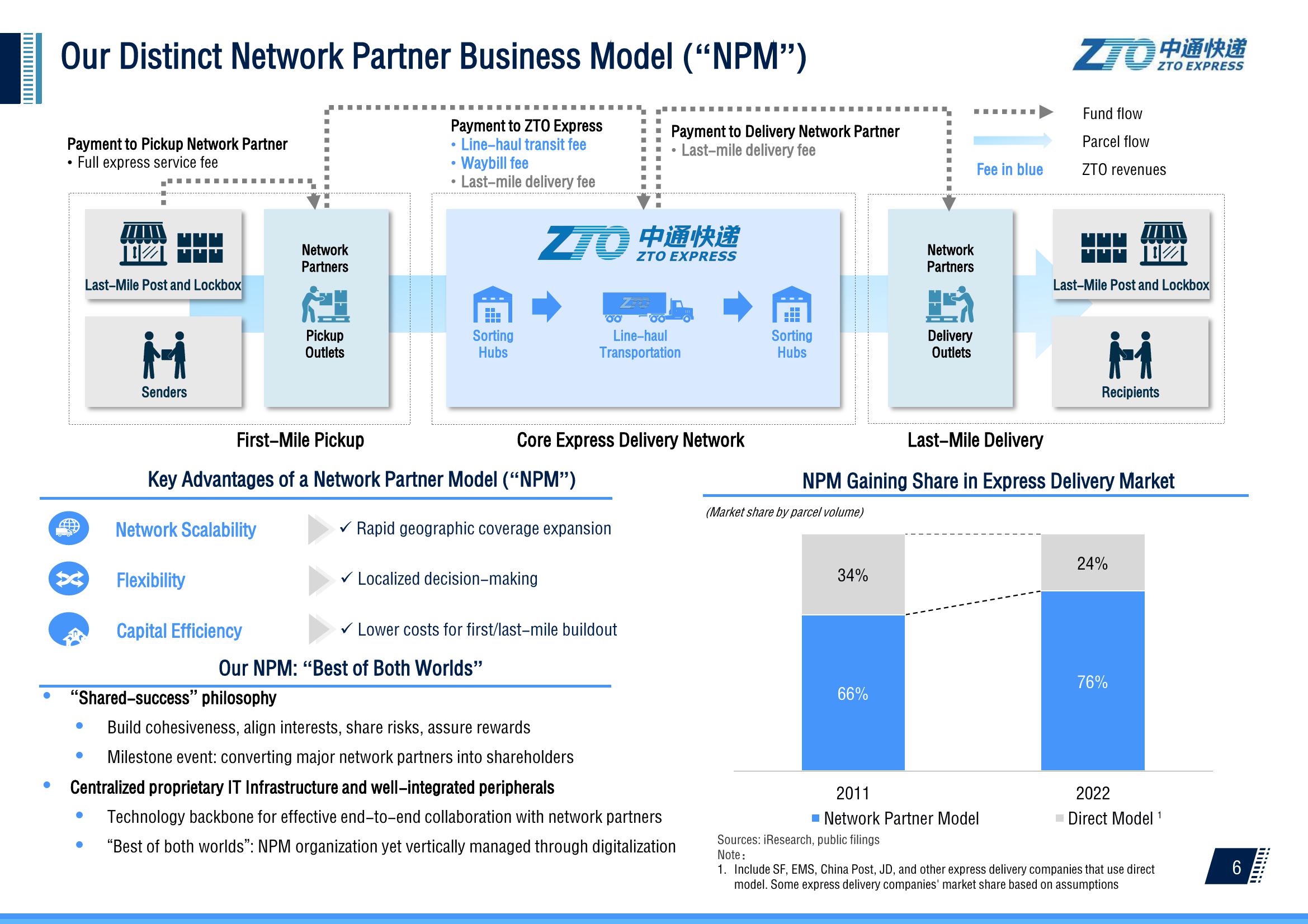 2Q 2023 Investor Presentation slide image #7