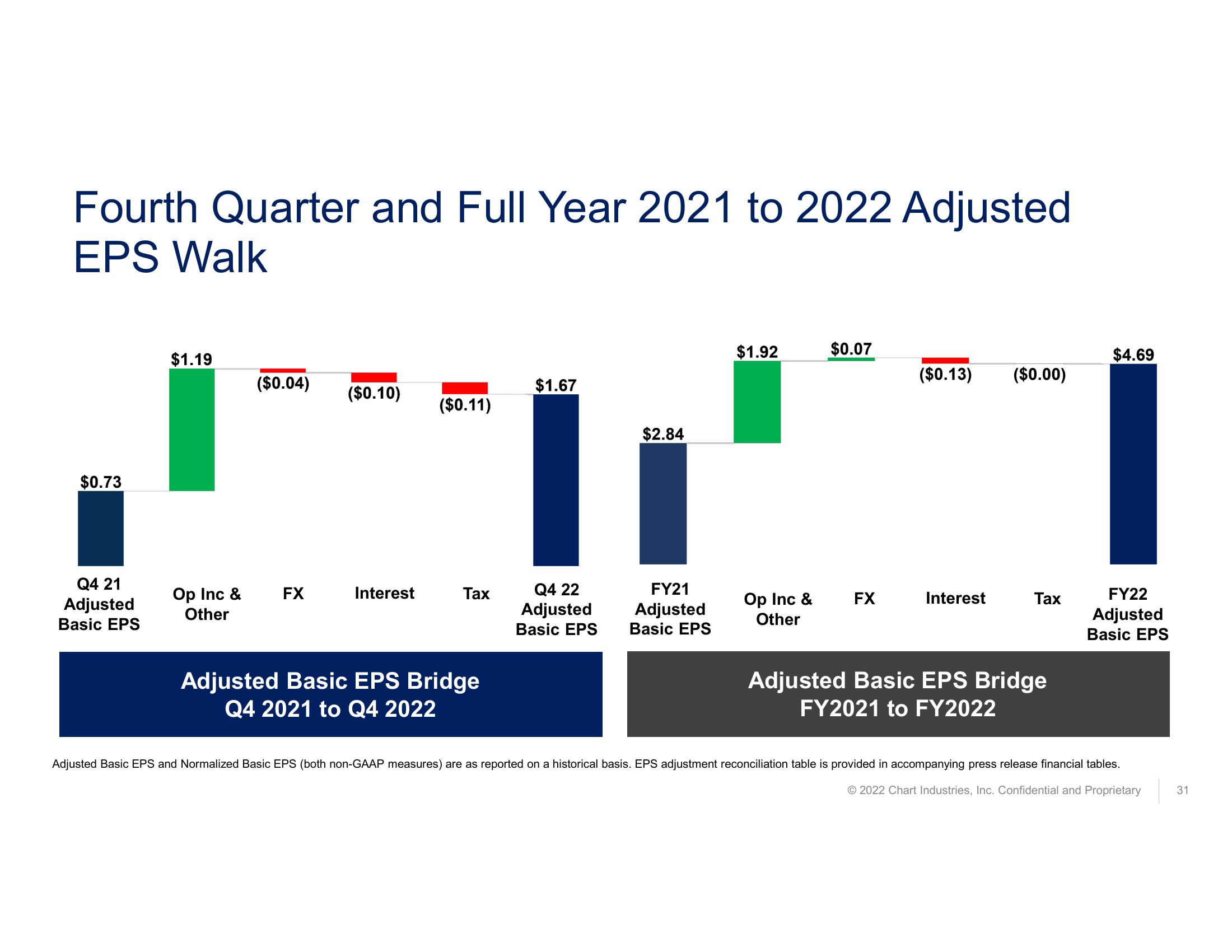 Fourth Quarter and Full Year 2022 Earnings Call  slide image #31