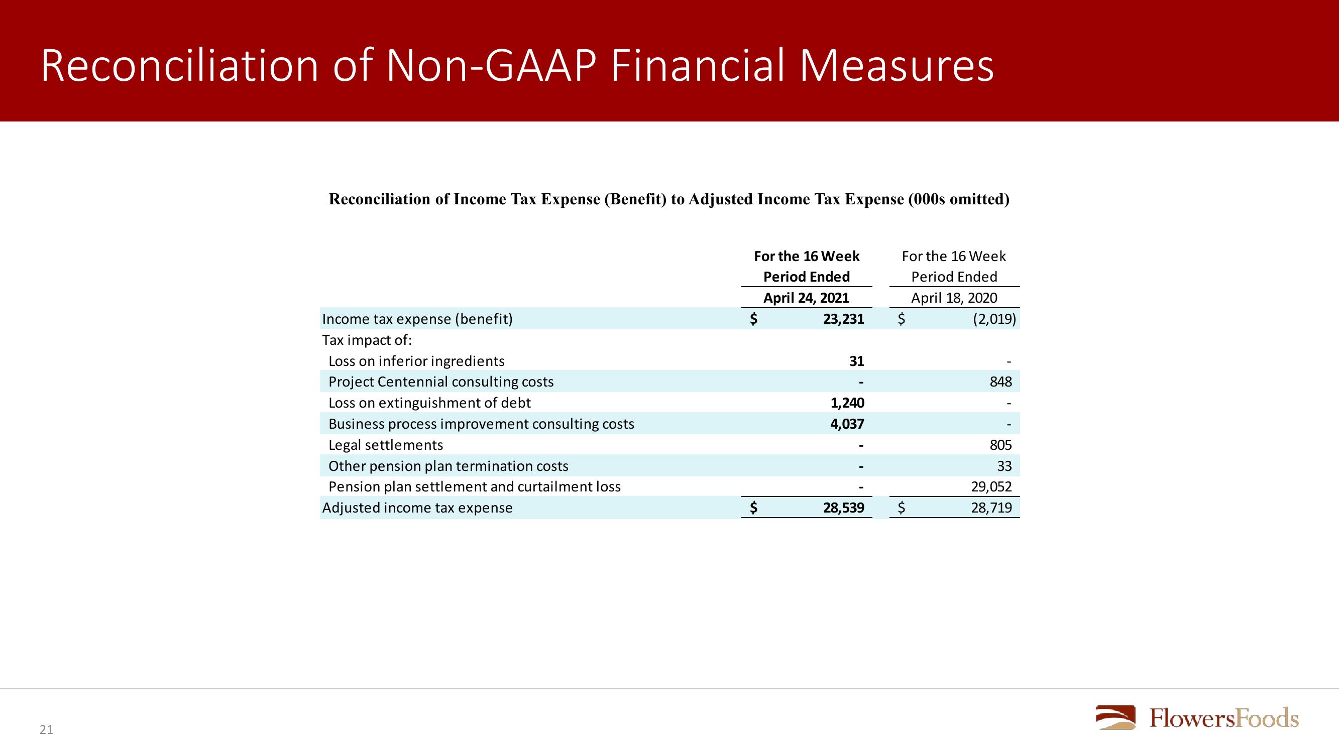 Flowers Foods First Quarter 2021 Review slide image #21