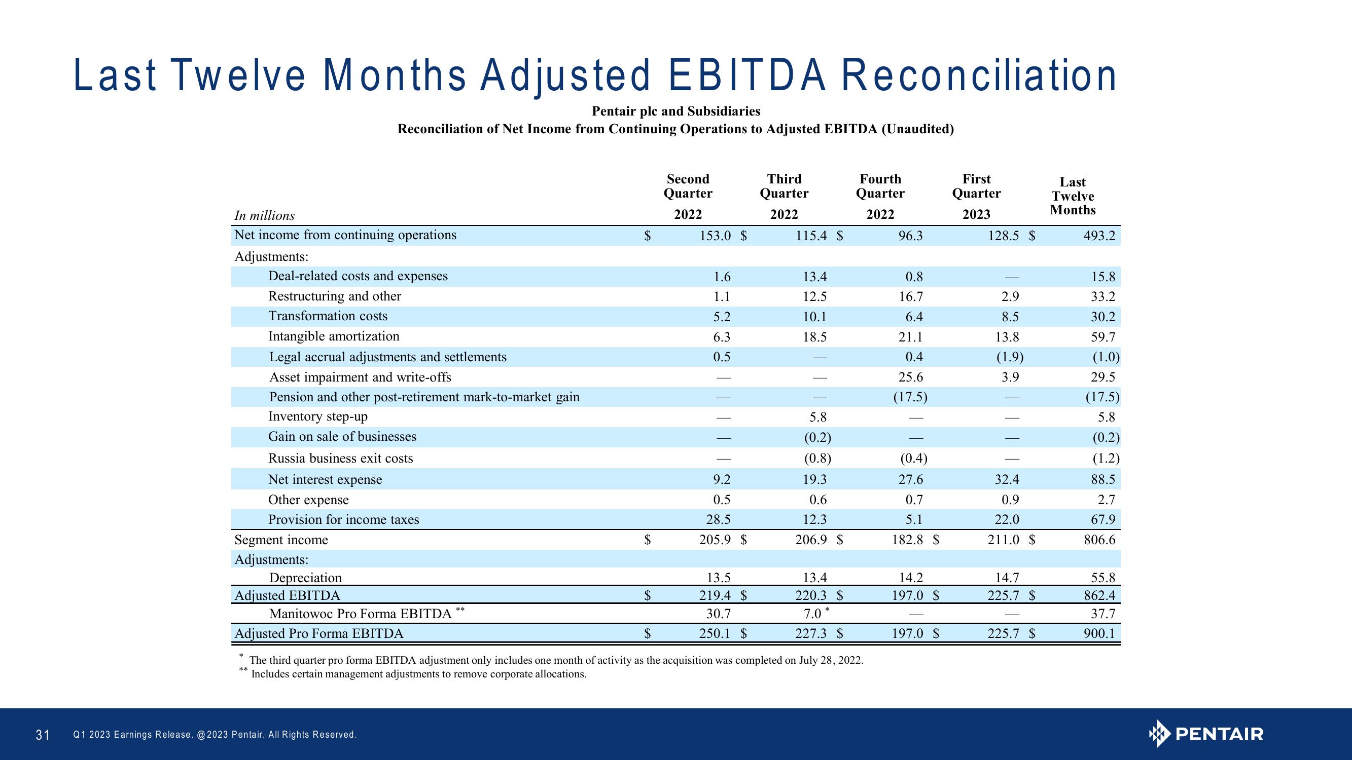 Q1 2023 Earnings Release slide image #31