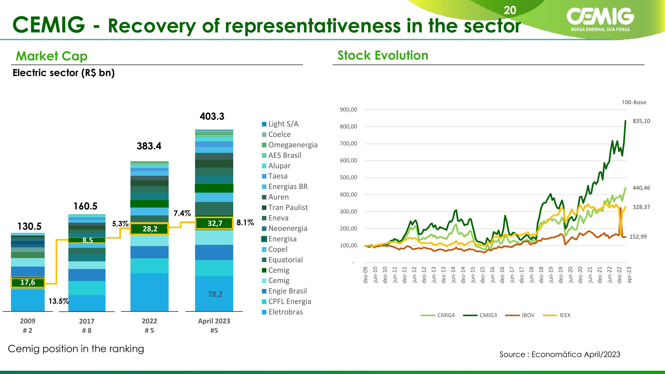 CEMIG Company Presentation slide image #20