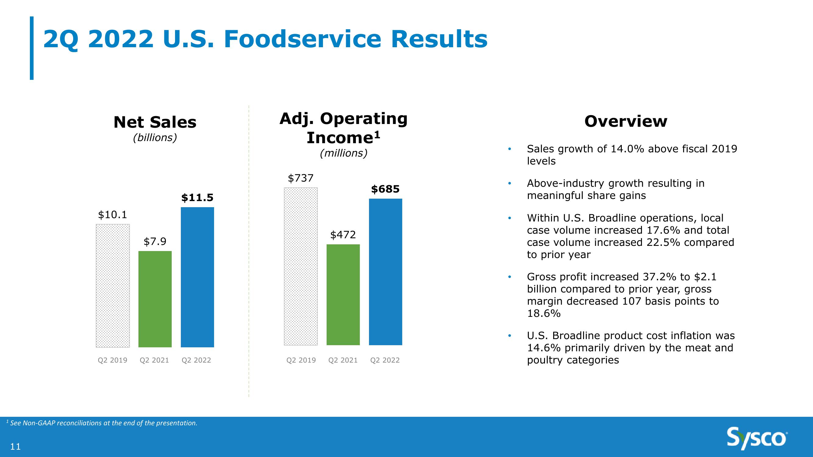 Sysco 2Q FY22 Earnings Results slide image #11