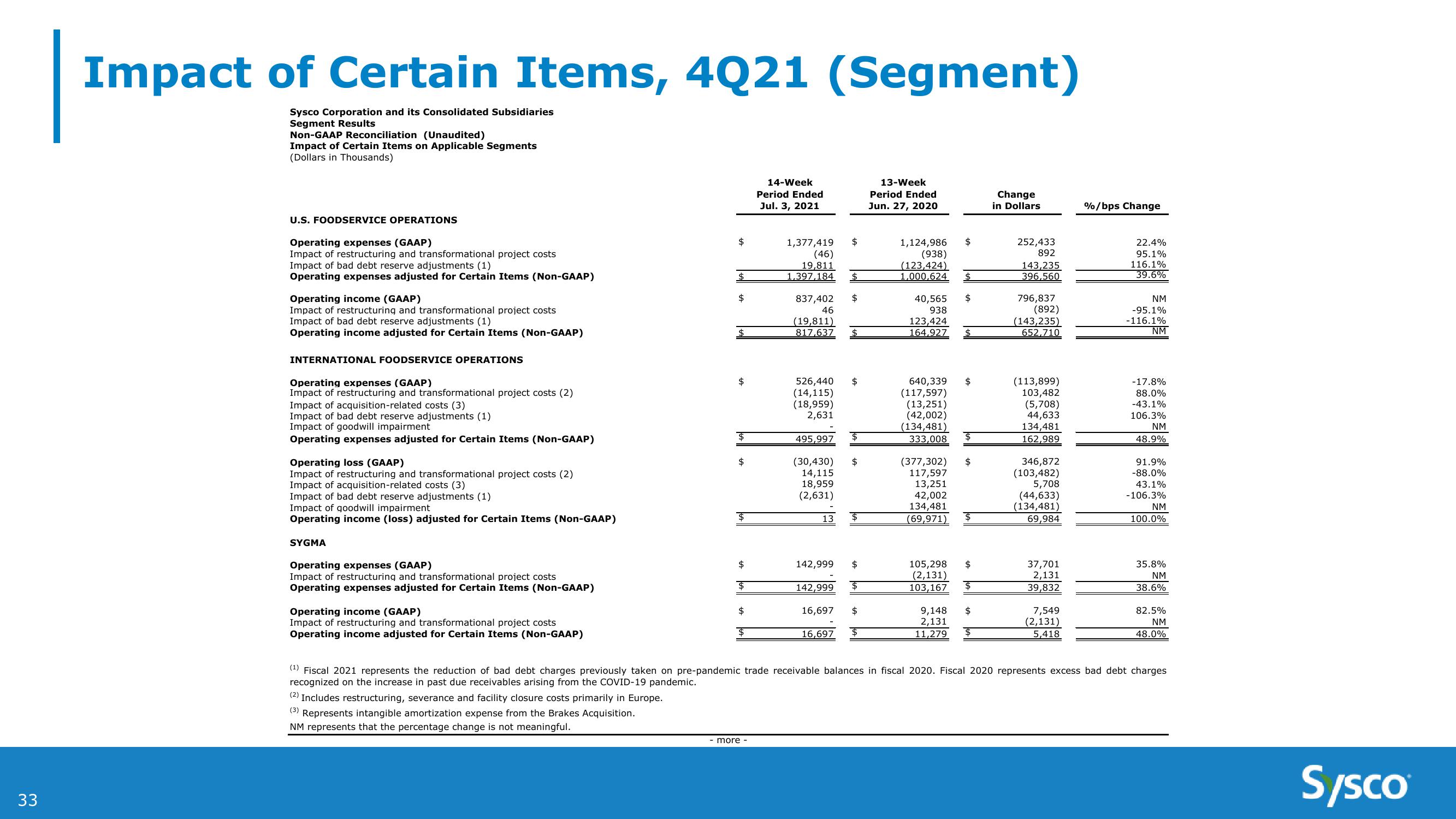 Sysco 4Q and Fy21 Earnings Results slide image #33