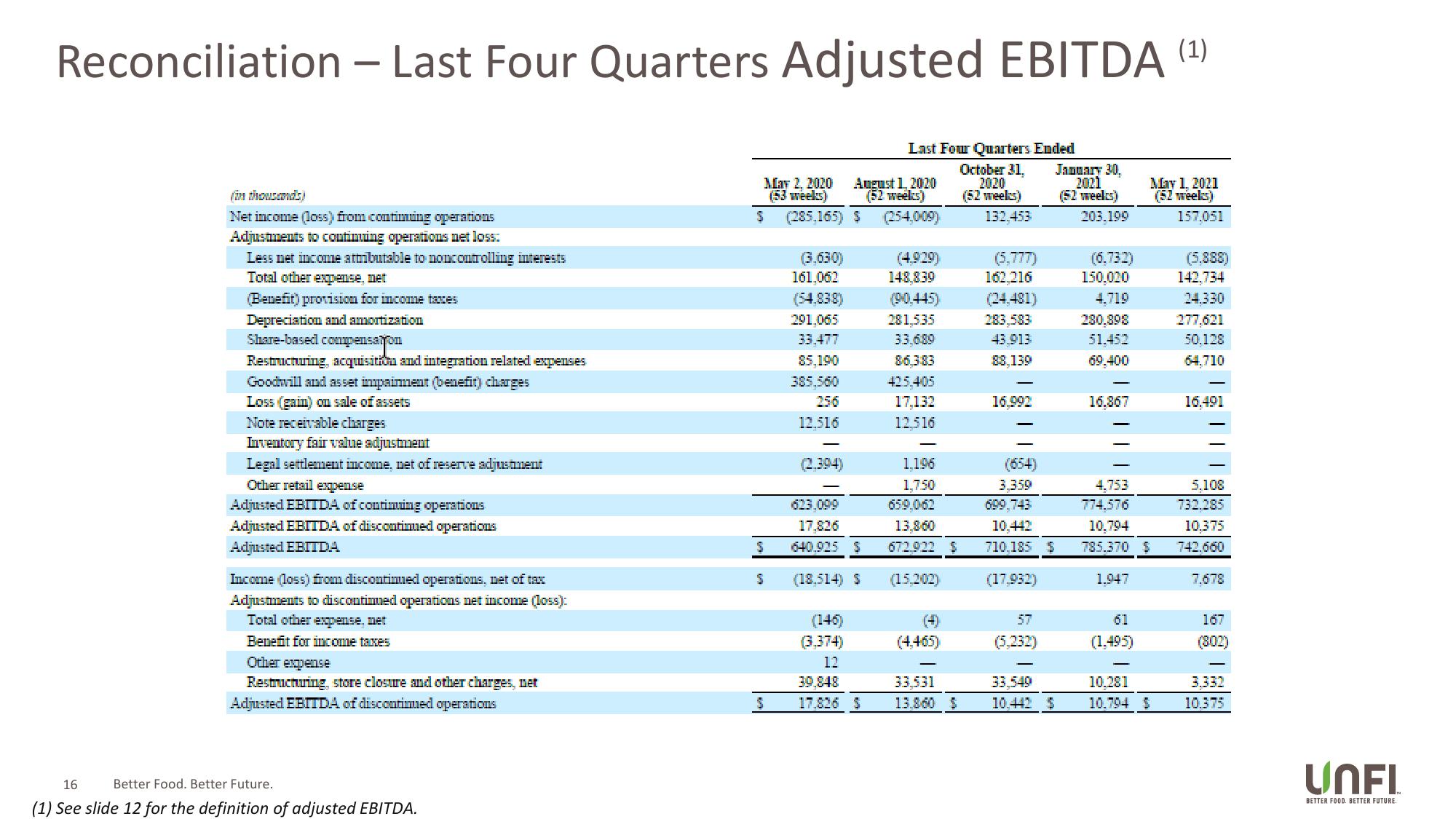 UNFI Q3 Fiscal 2021 Supplemental Slides slide image #16