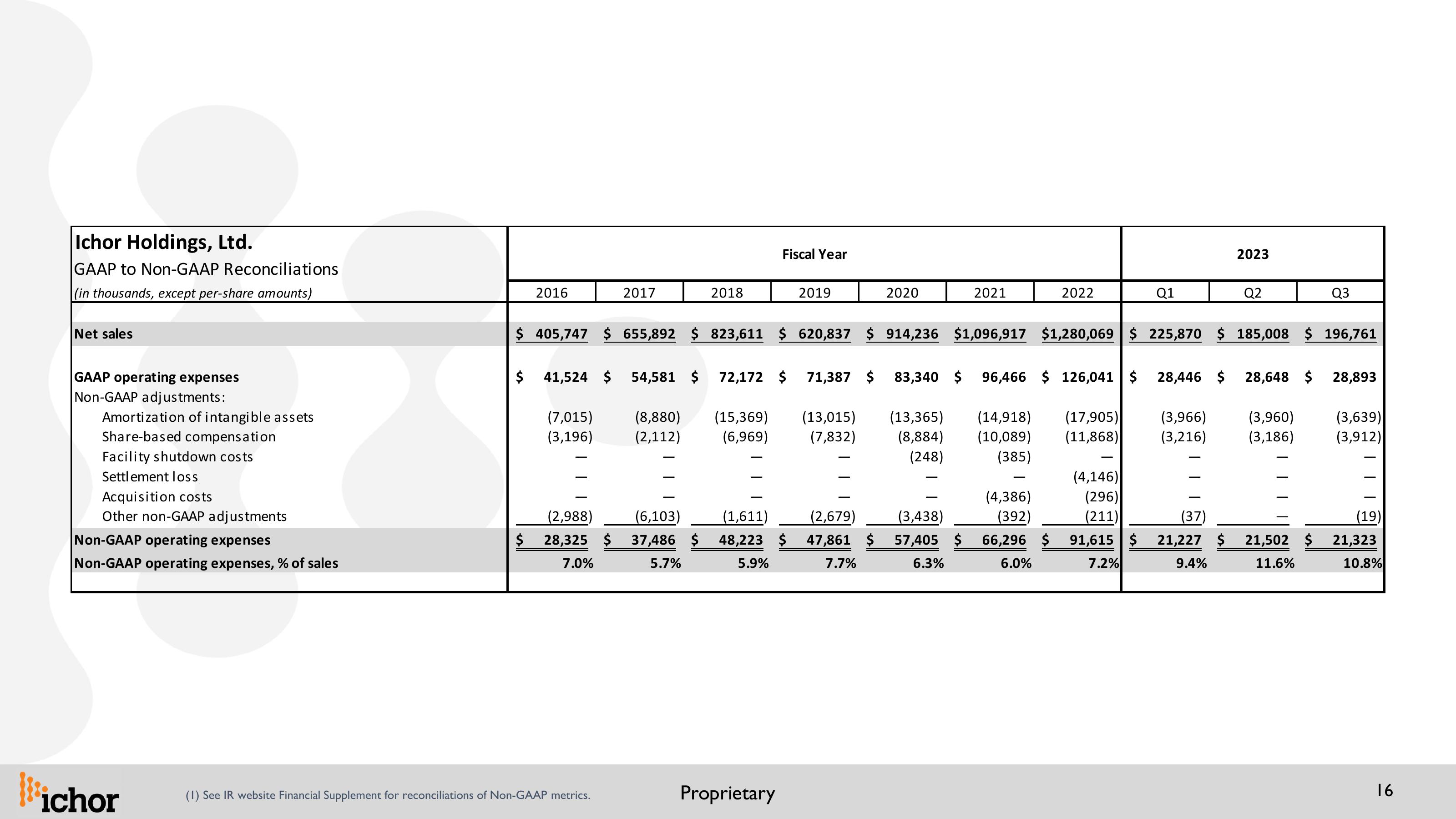 Updated IR Presentation 26th Annual Needham Growth Conference slide image #16