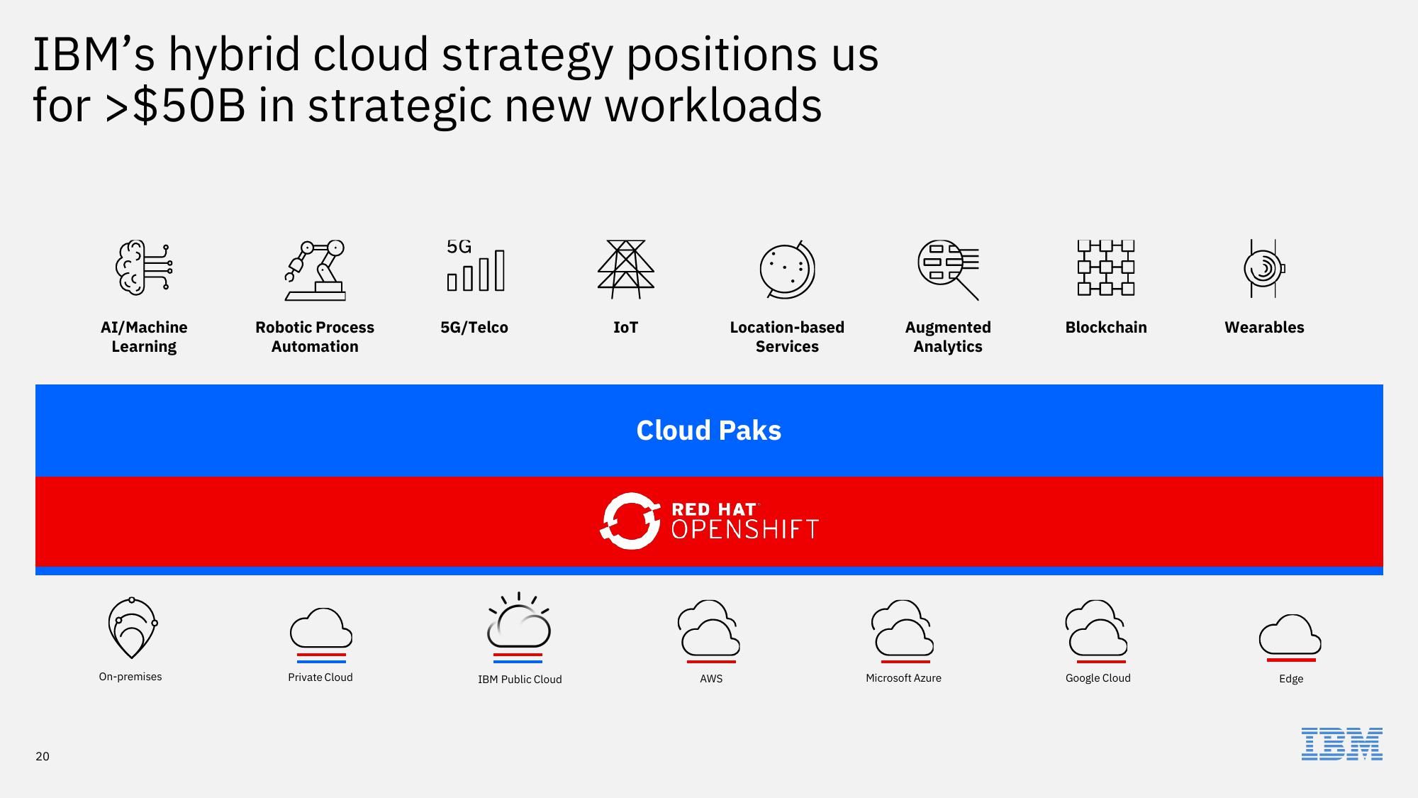 IBM Investor Briefing 2019 slide image #20