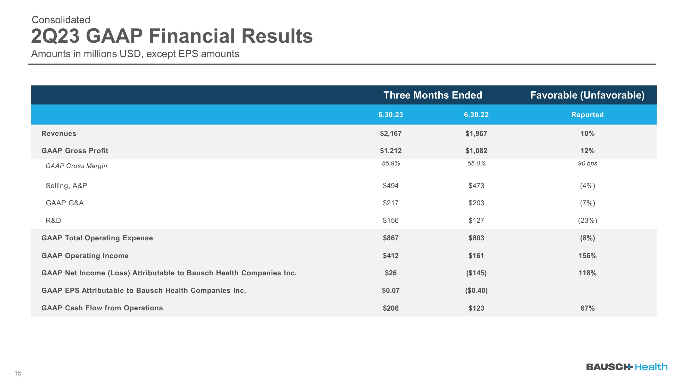 Q2 2023 Earnings slide image #15