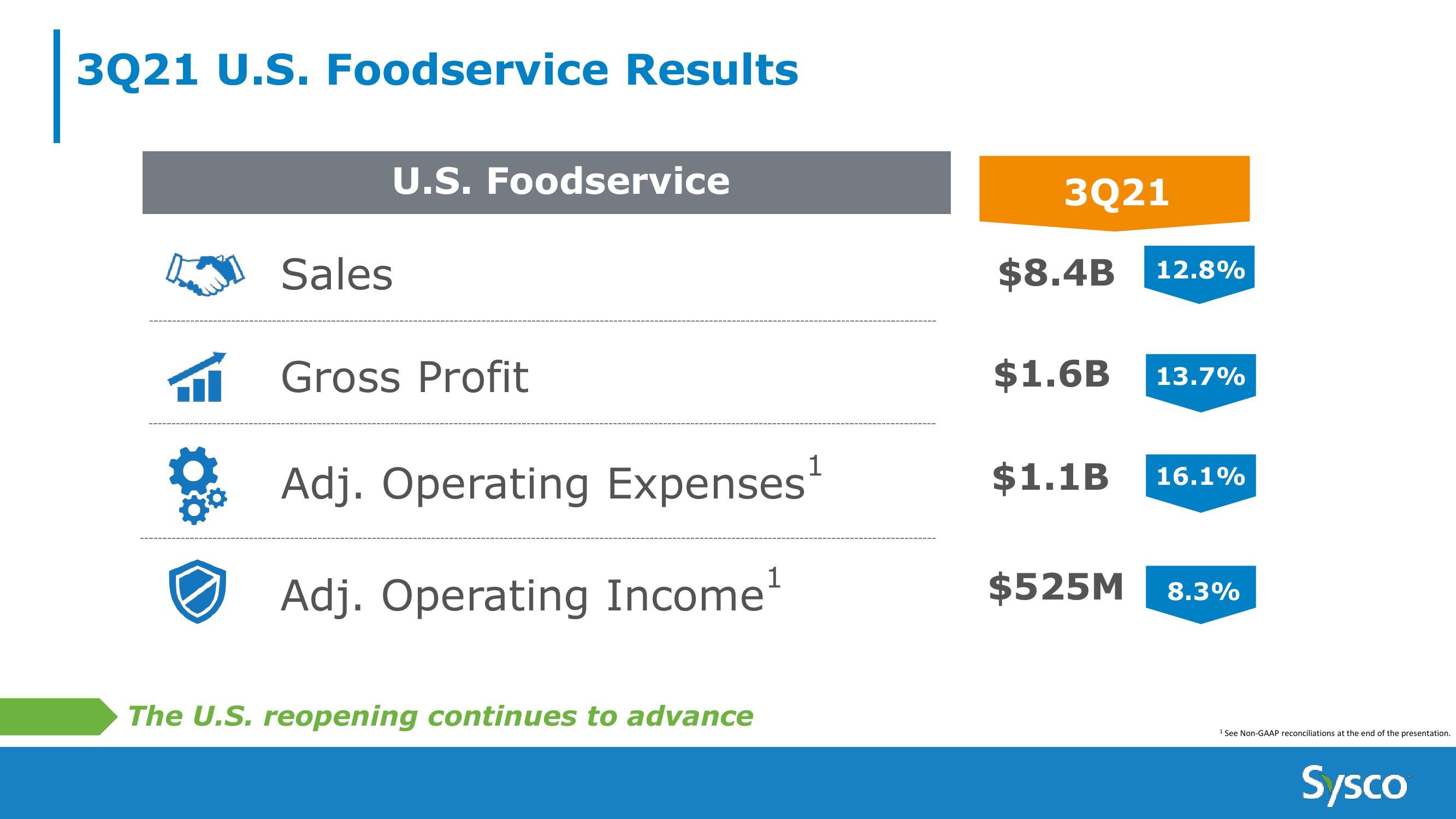 Sysco 3Q FY21 Earnings Results slide image #13